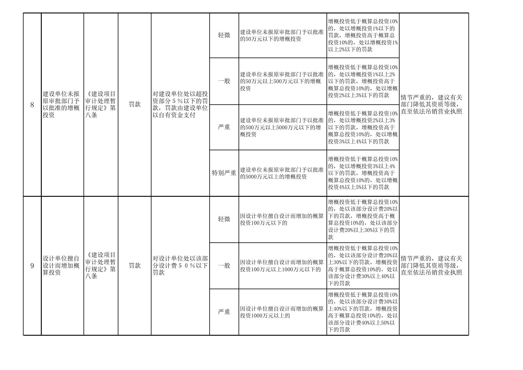 秦皇岛市审计局行政处罚裁量权目录.xls