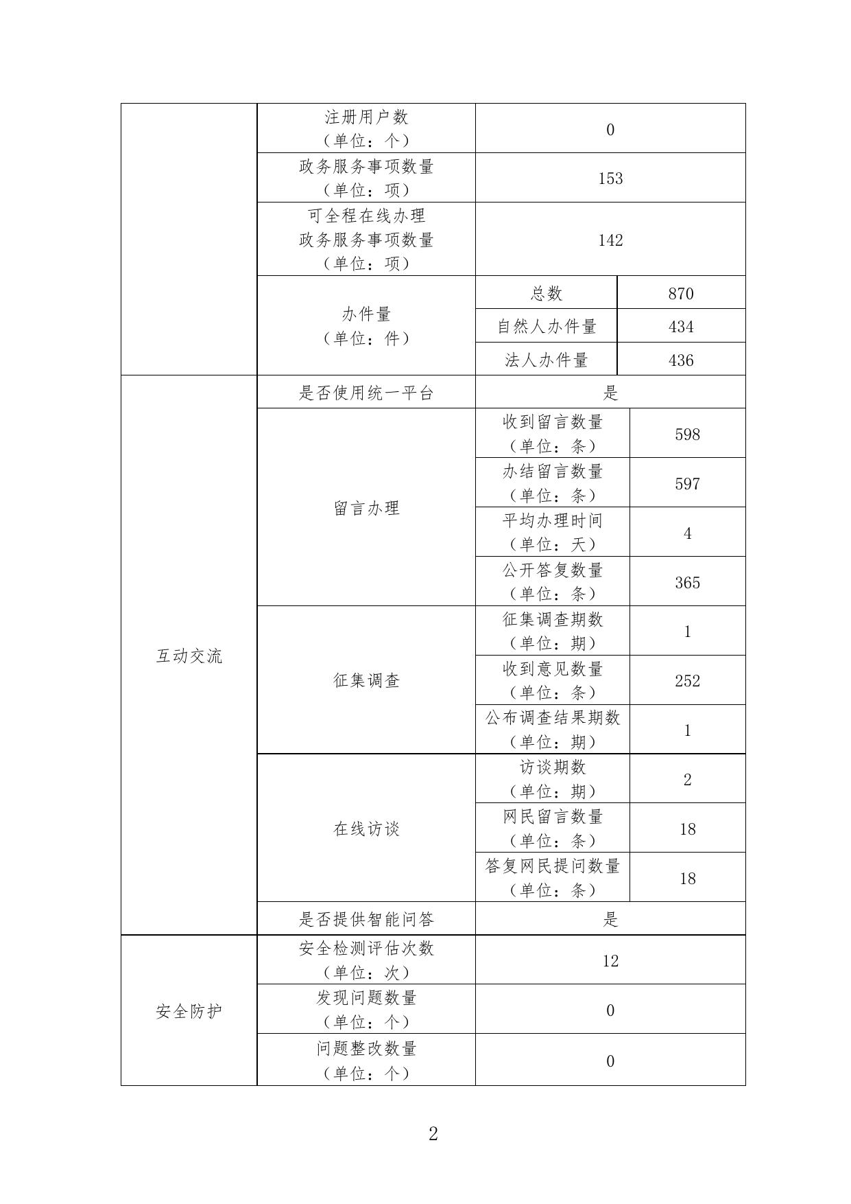 滨海新区公安局政府网站工作年度报表（2022年度）.pdf