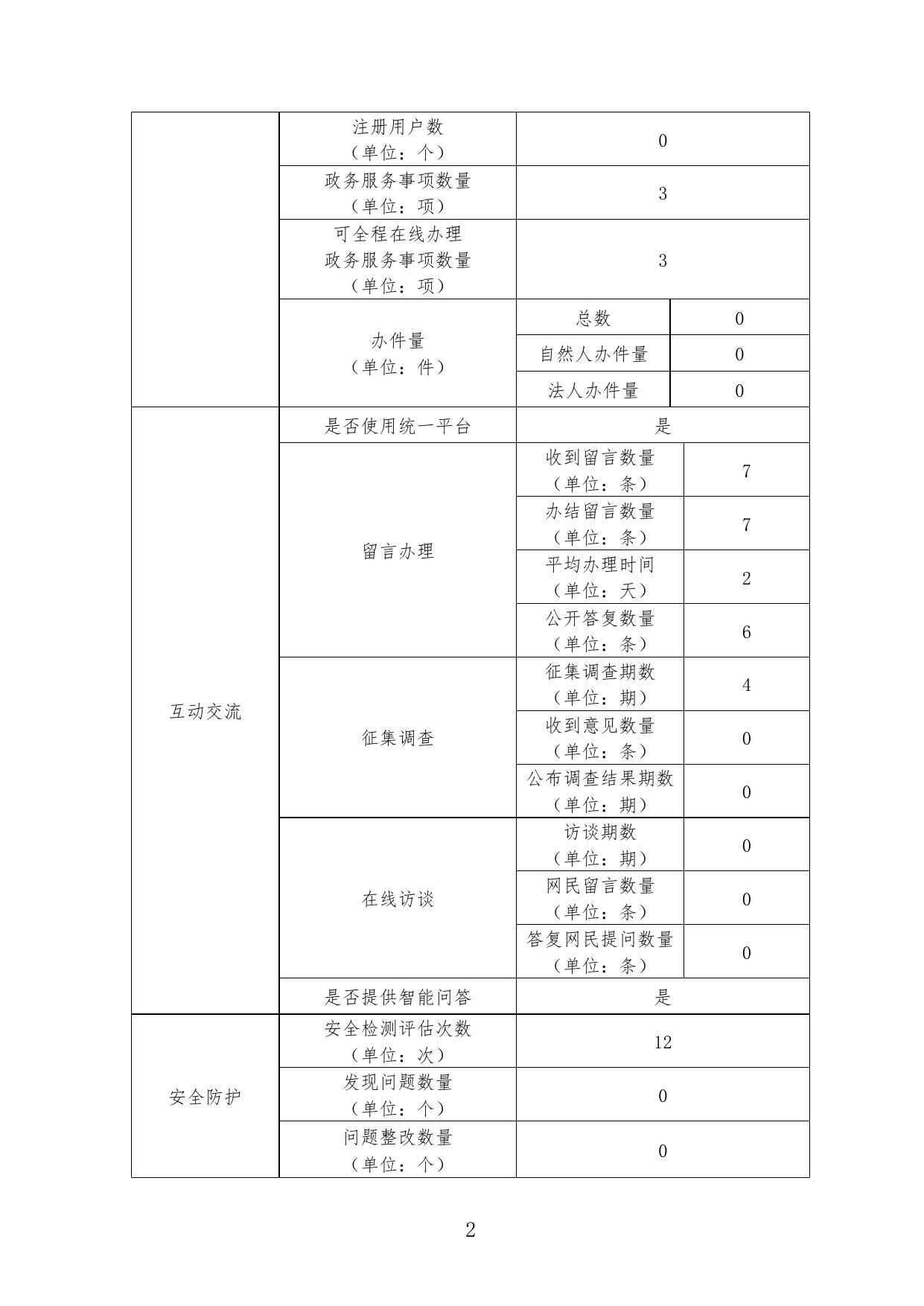 天津市滨海新区应急管理局政府网站工作年度报表2022年度.pdf