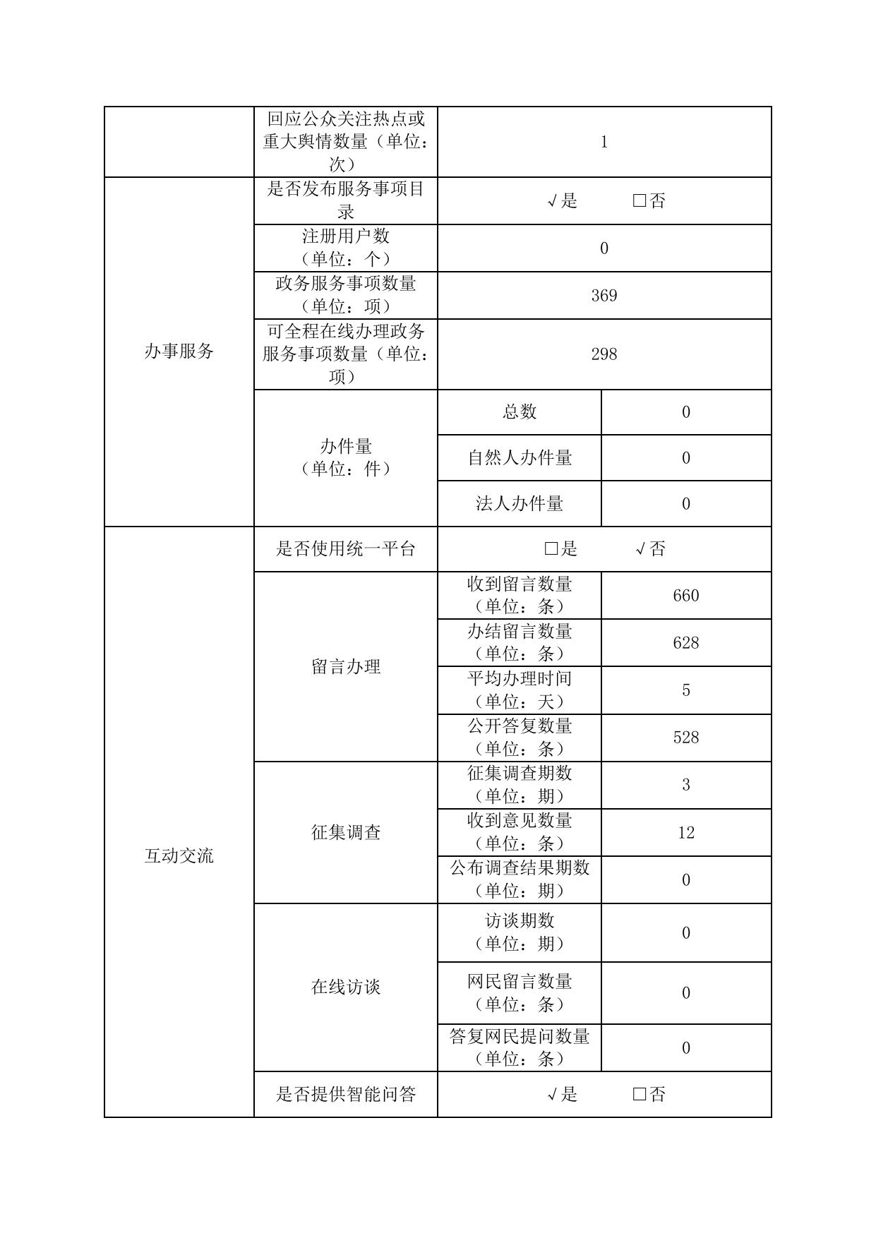 附件1：政府网站工作年度报表(天津港保税区).pdf