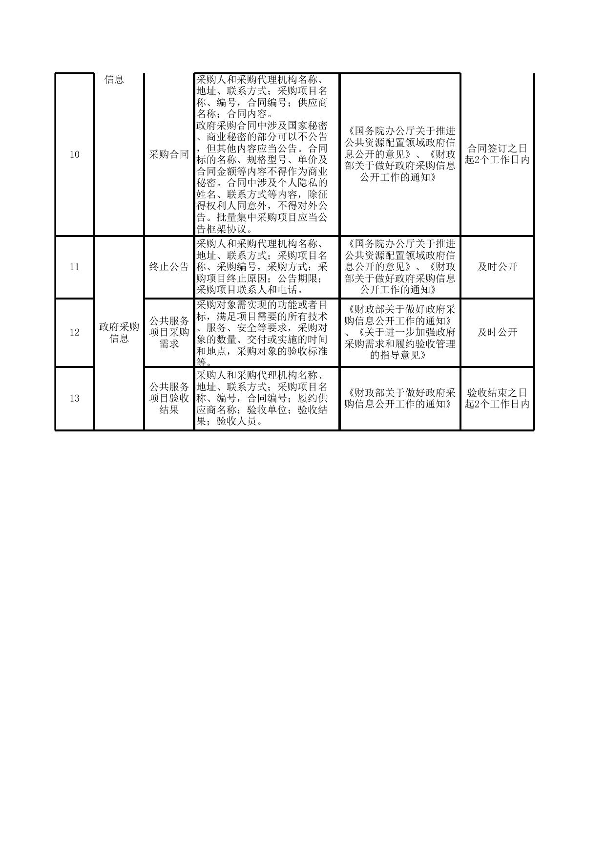 茶淀街政务公开标准目录.xls