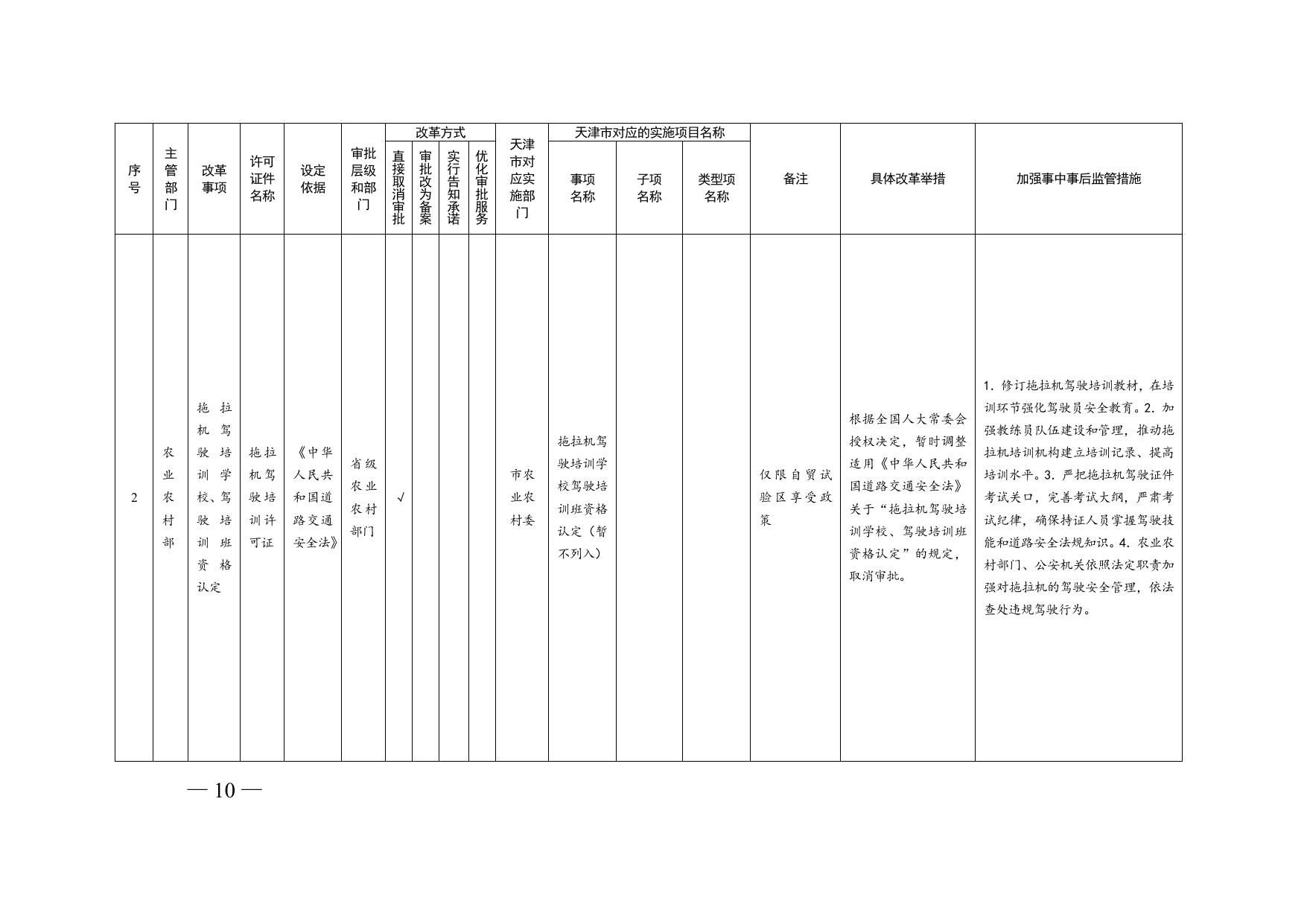 证照分离附件.doc