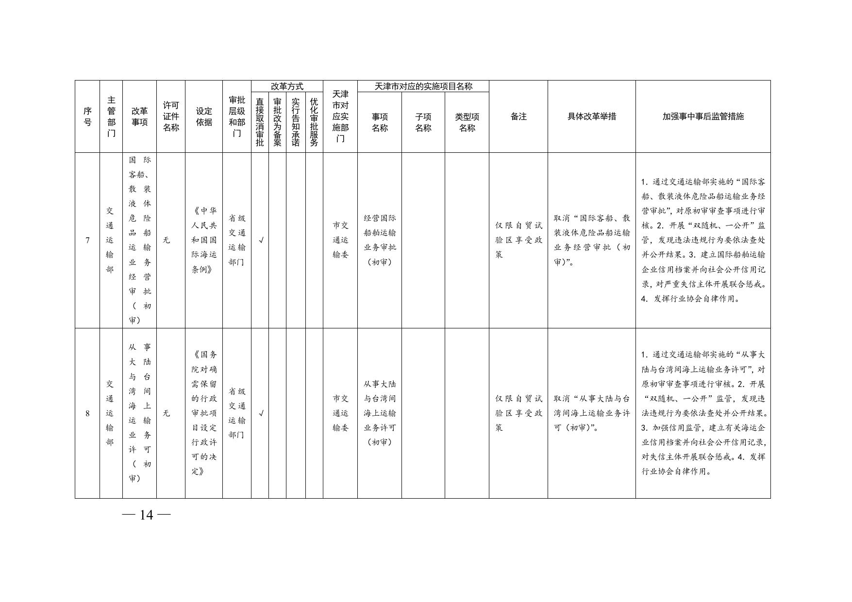 证照分离附件.doc