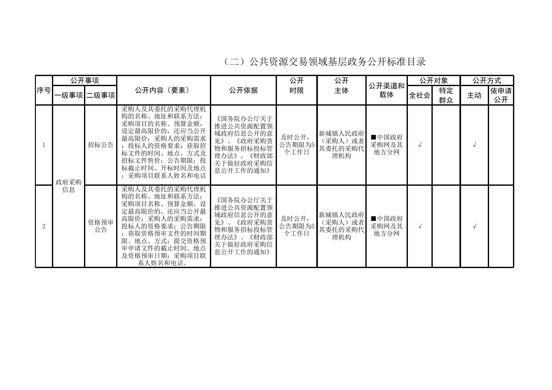 新城镇政务公开标准目录.xls