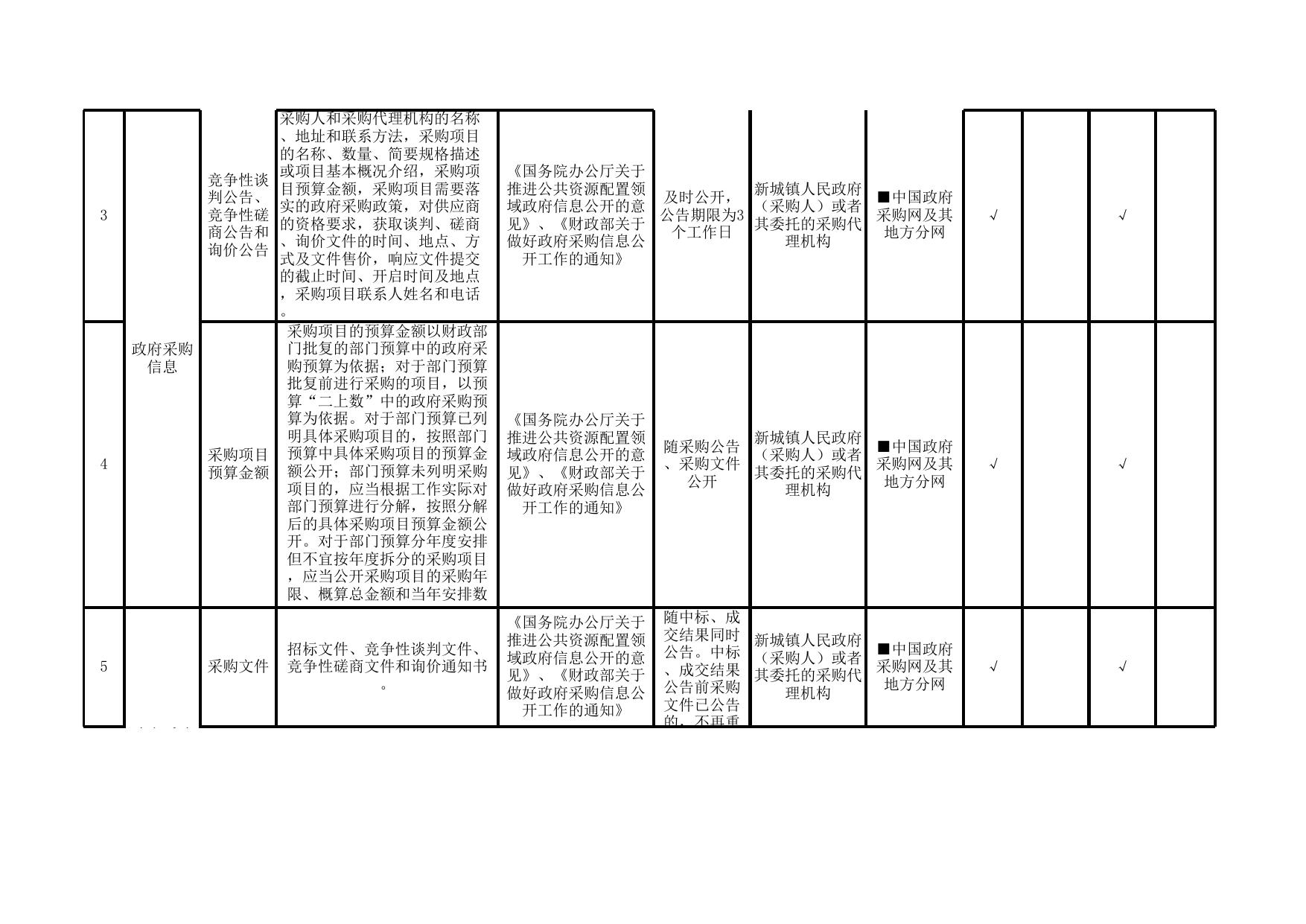 新城镇政务公开标准目录.xls