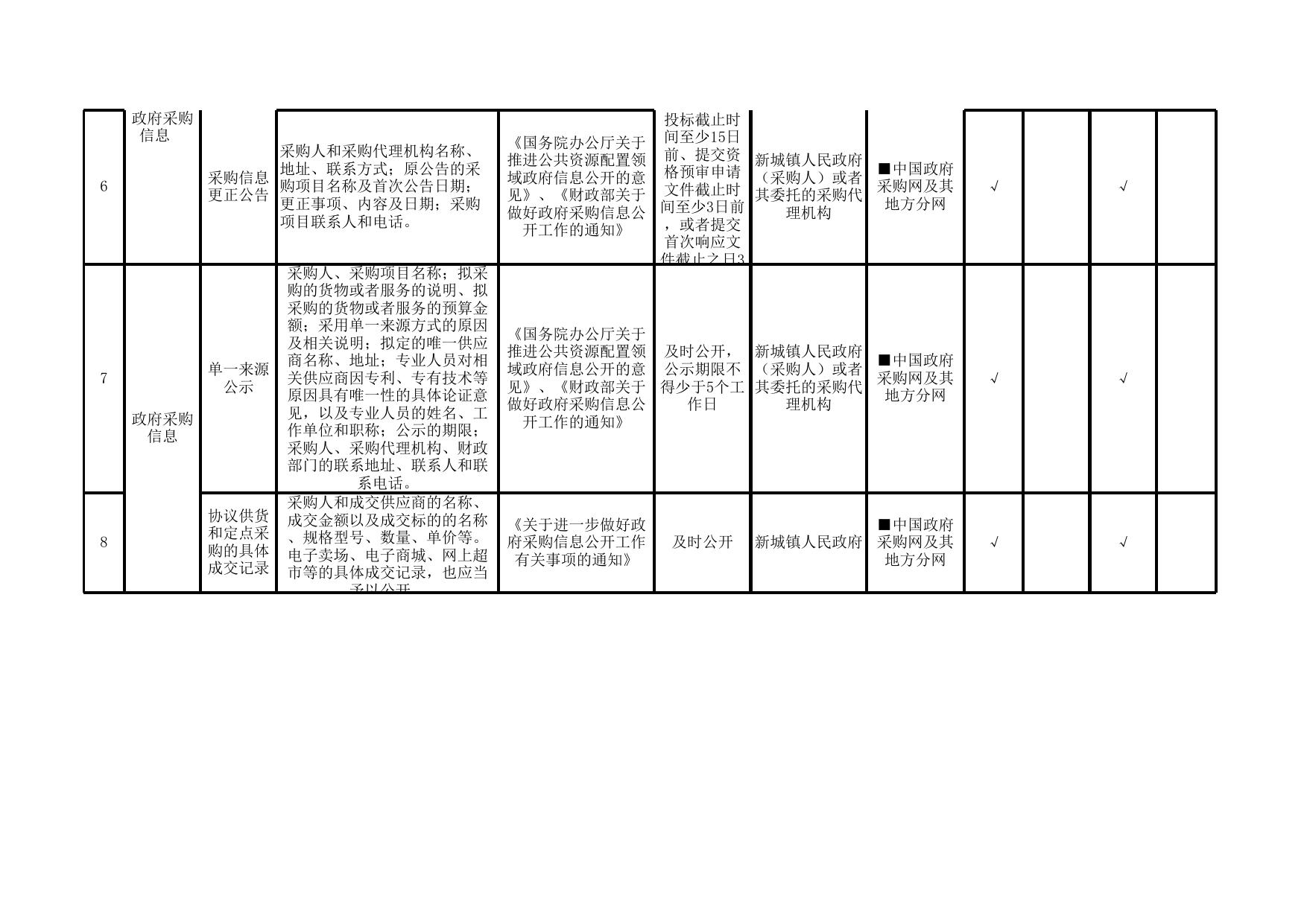 新城镇政务公开标准目录.xls