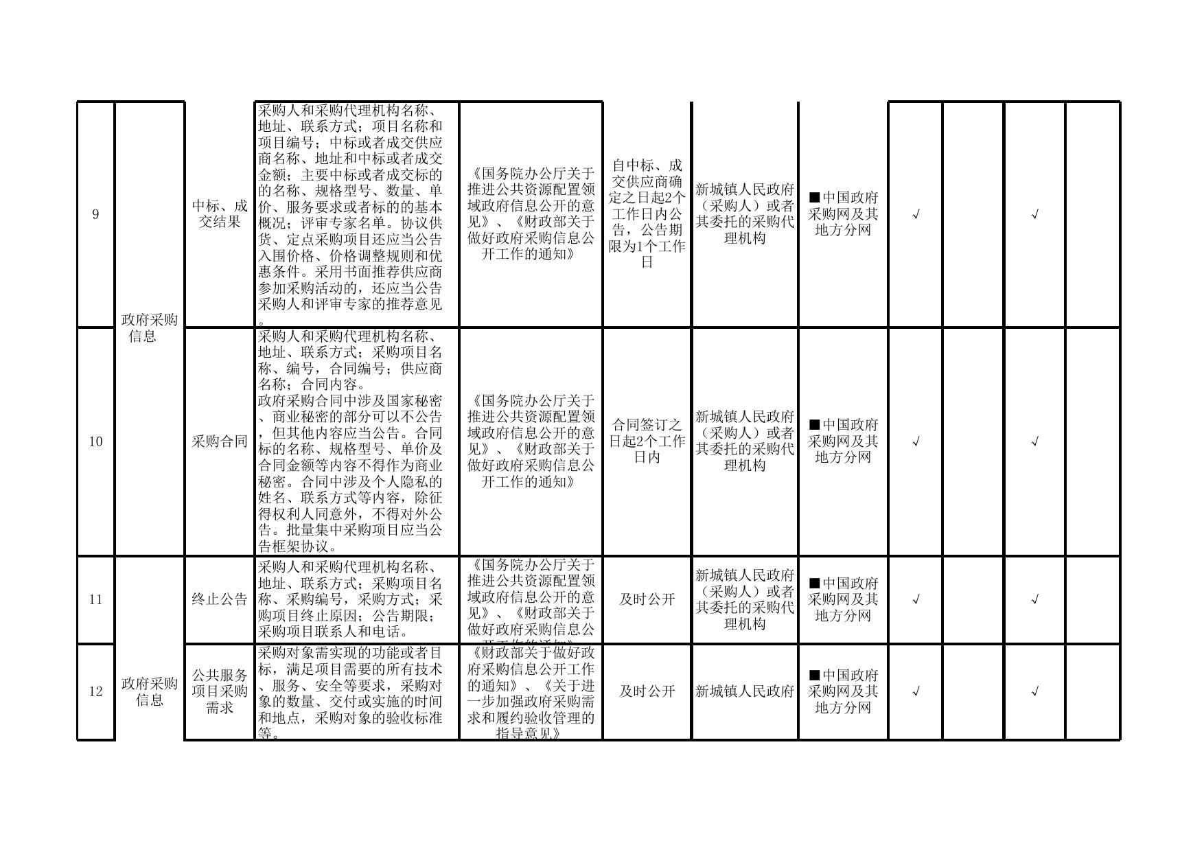 新城镇政务公开标准目录.xls