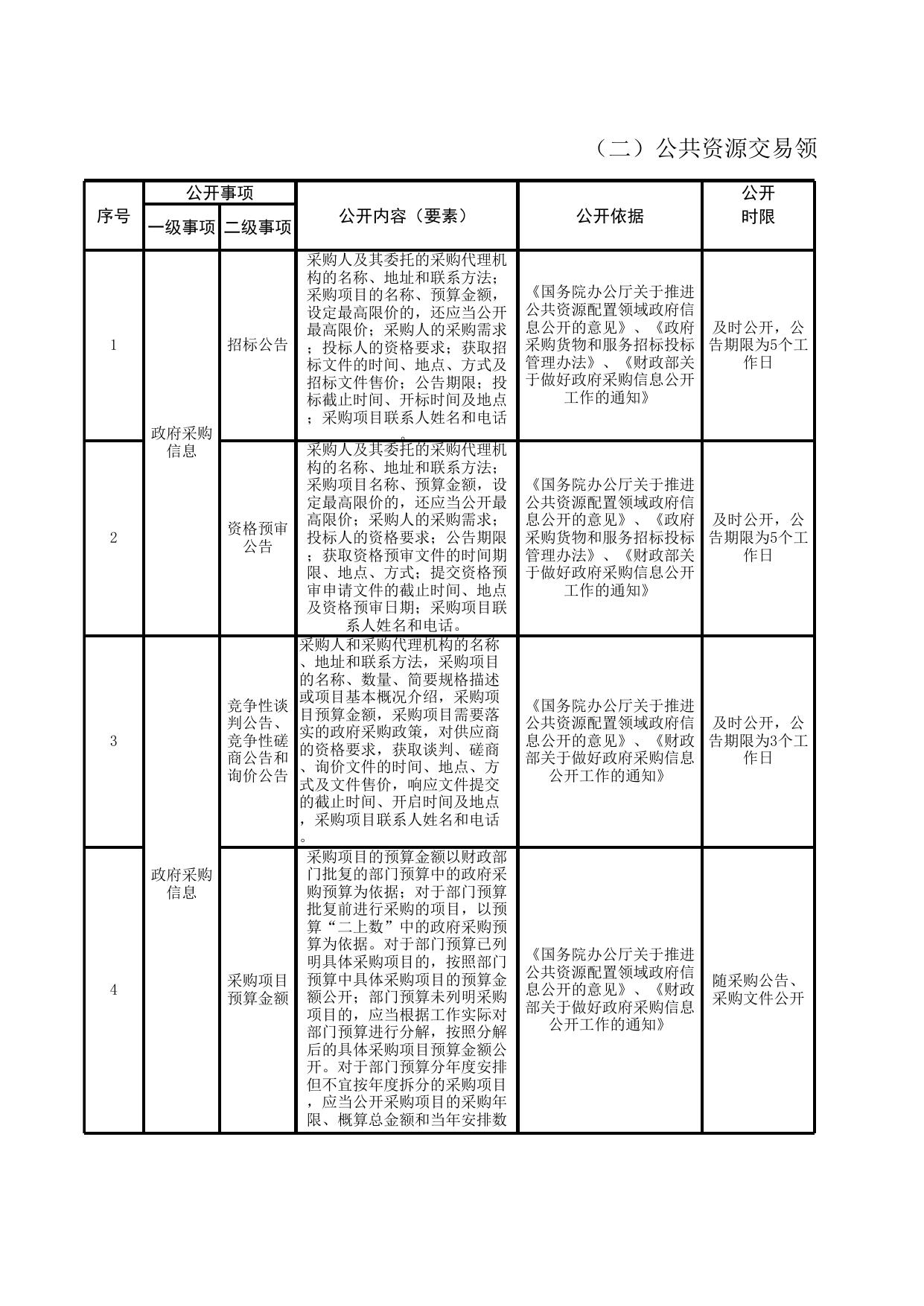 大沽街政务公开标准目录.xls