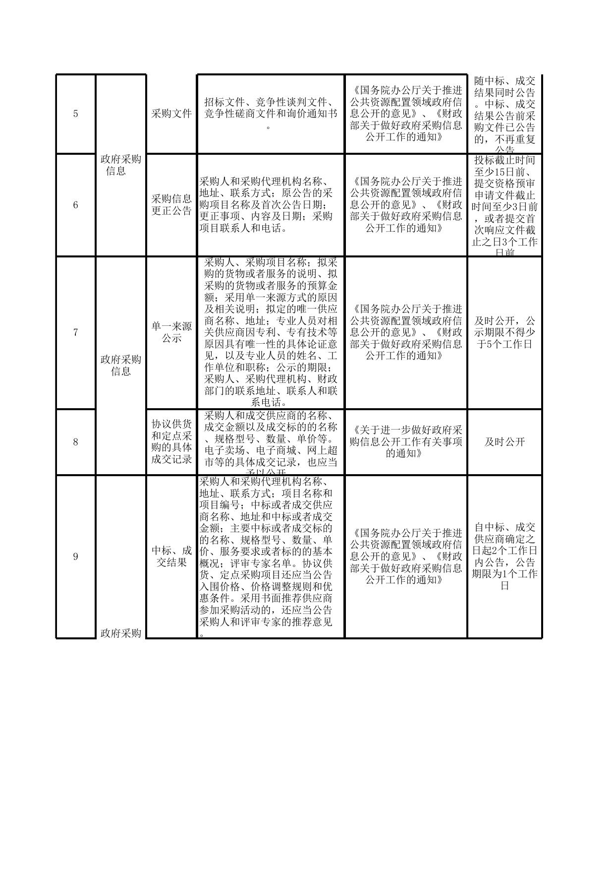大沽街政务公开标准目录.xls