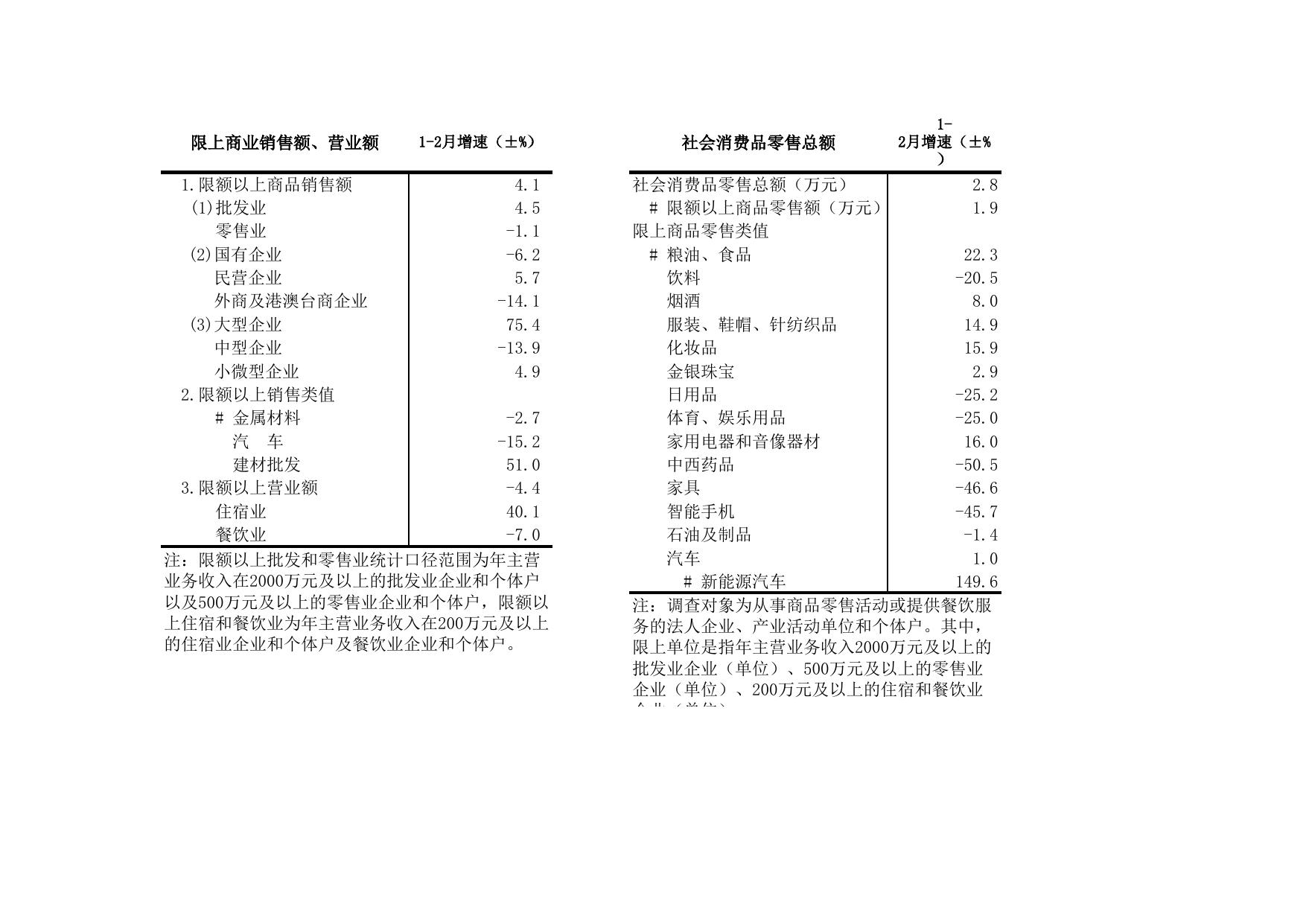 北辰区2023年1-2月主要经济指标情况.xls