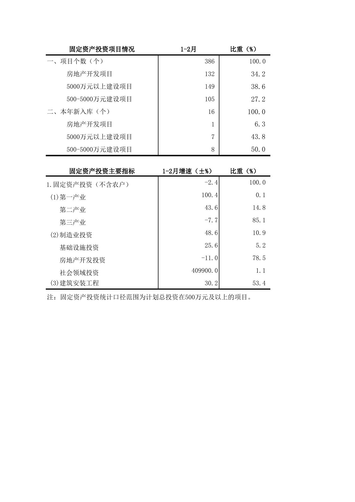 北辰区2023年1-2月主要经济指标情况.xls