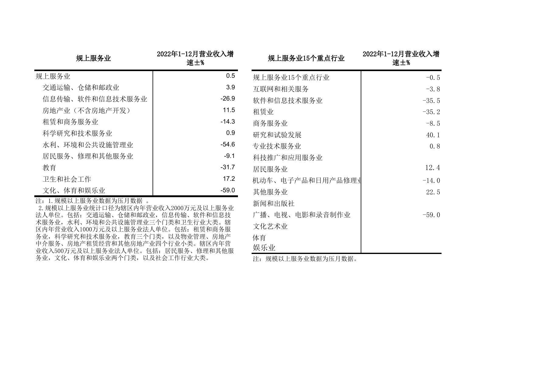 北辰区2023年1-2月主要经济指标情况.xls