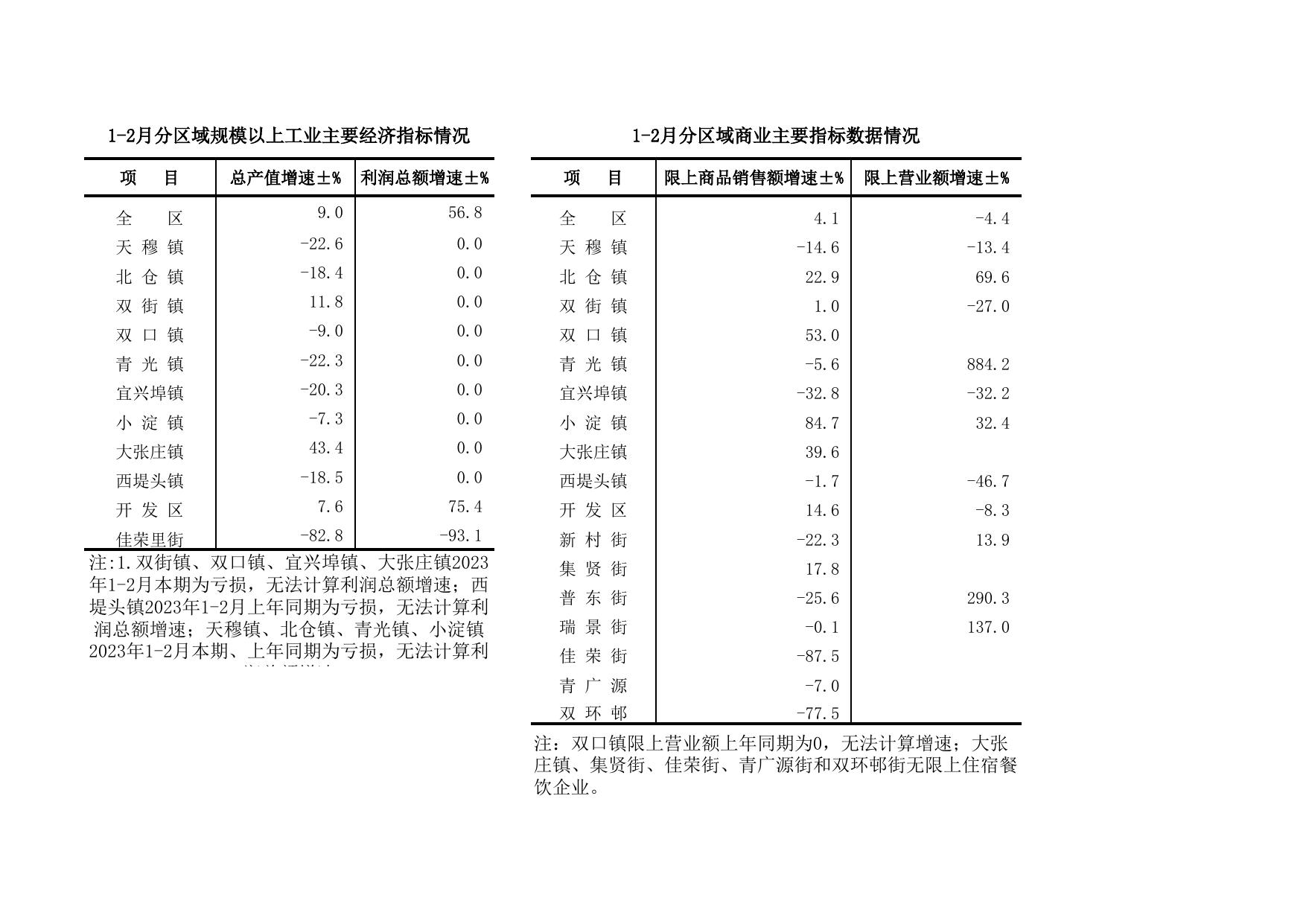 北辰区2023年1-2月主要经济指标情况.xls