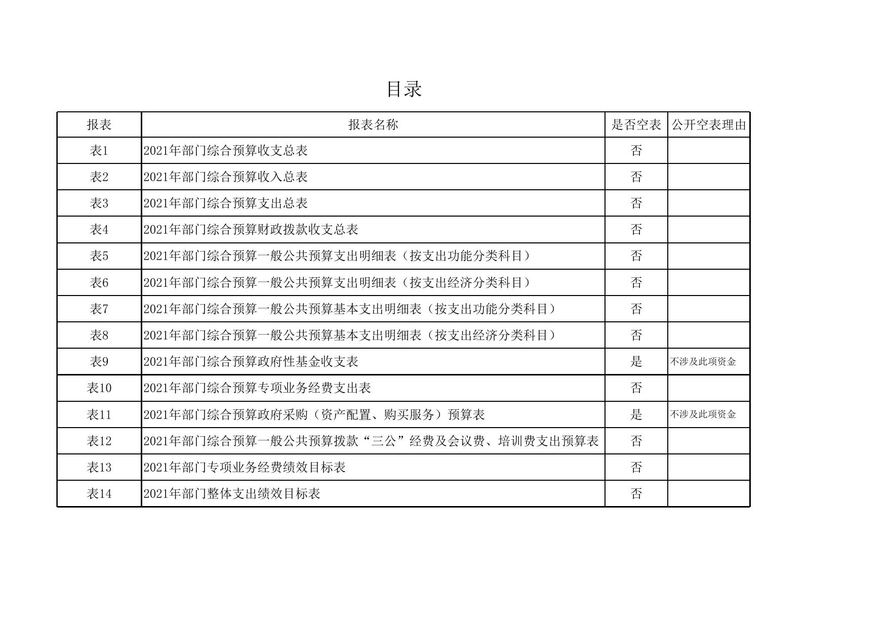 延安市交通运输局2021年部门综合预算公开报表.xlsx