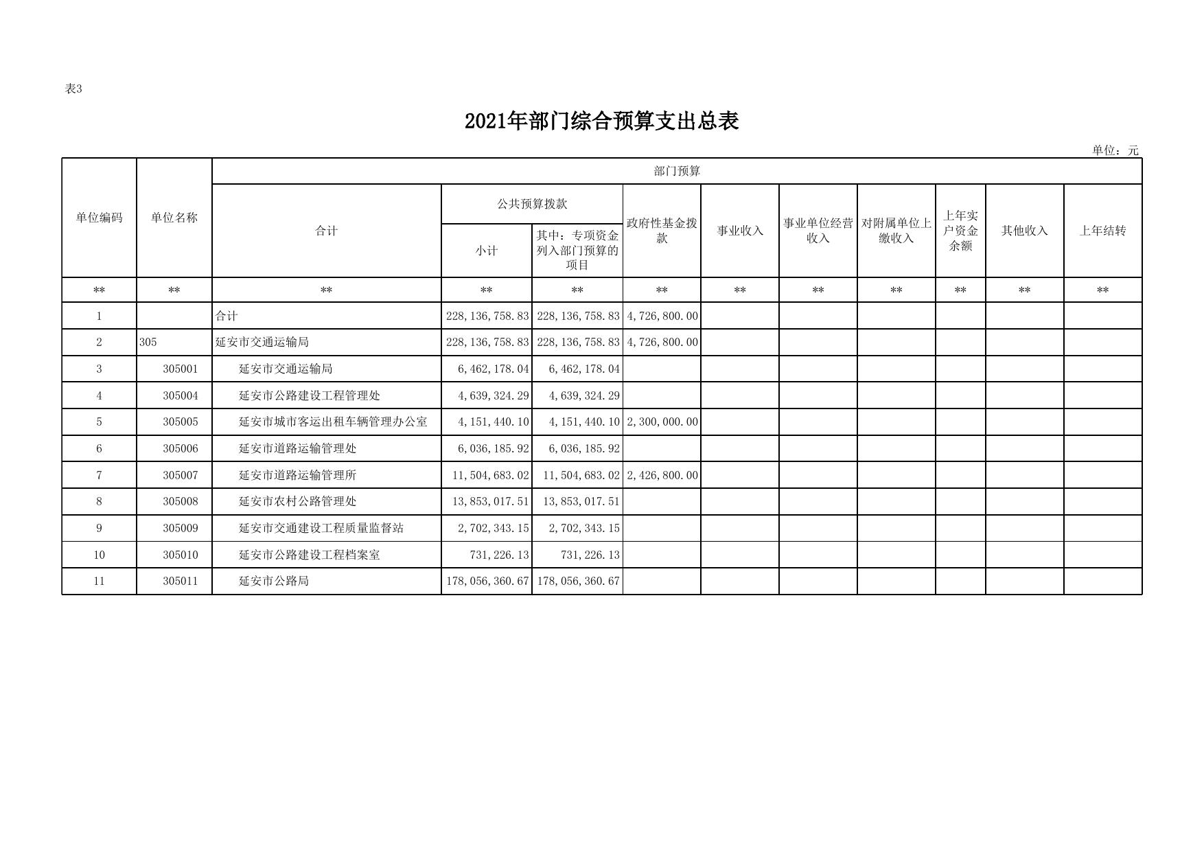延安市交通运输局2021年部门综合预算公开报表.xlsx
