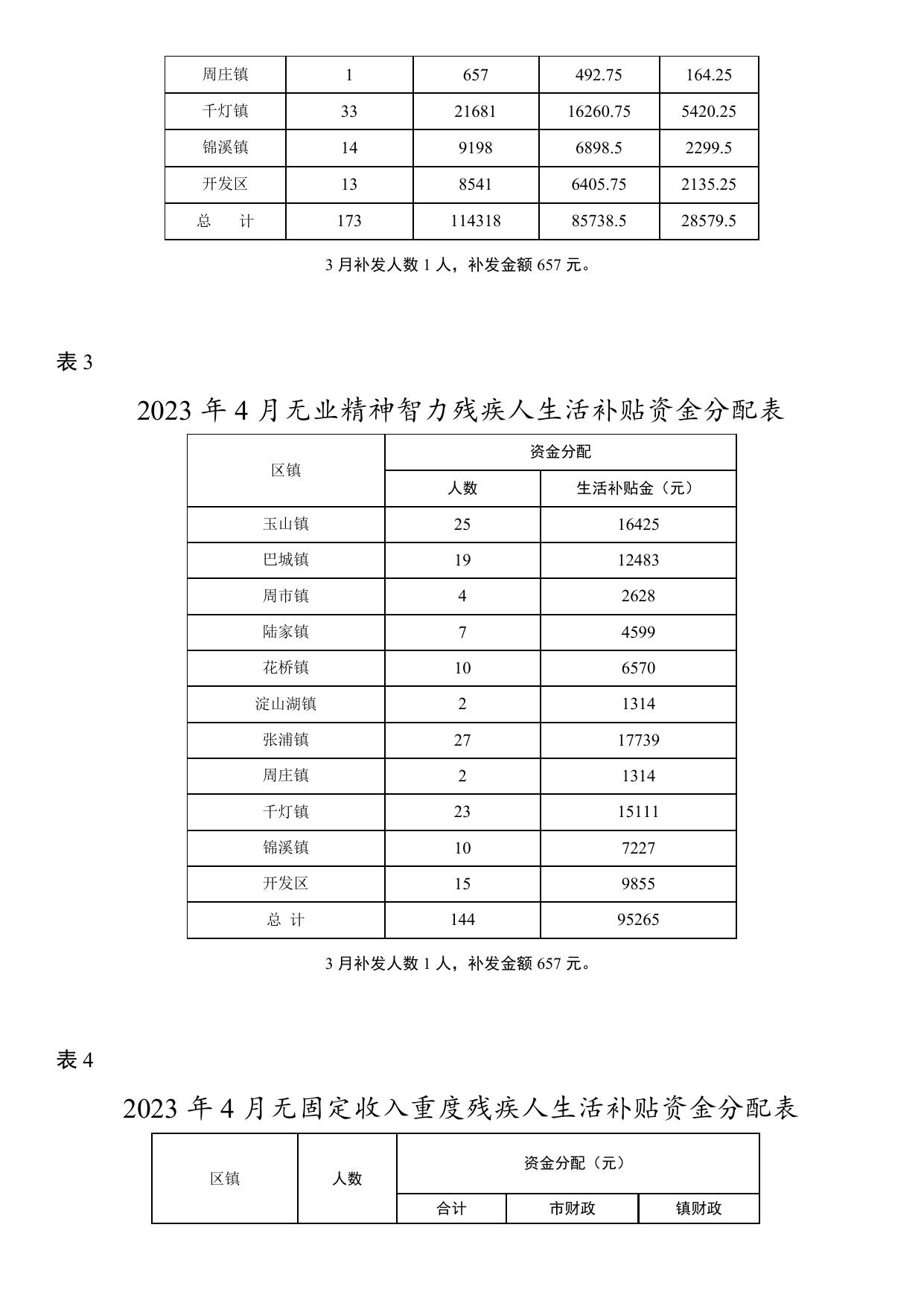 2023年4月份昆山困难残疾人生活补贴和重度残疾人护理补贴资金分配表.docx
