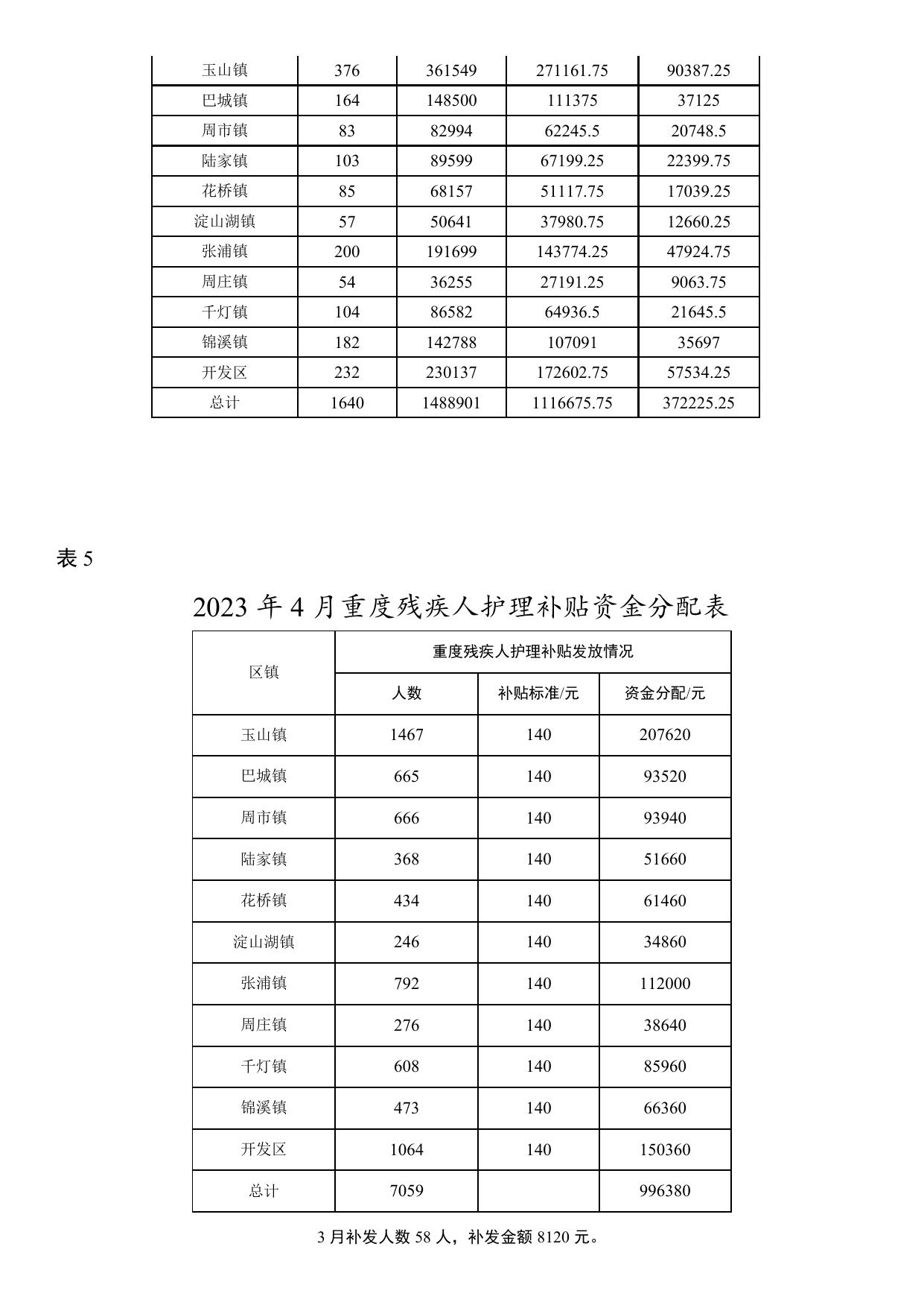 2023年4月份昆山困难残疾人生活补贴和重度残疾人护理补贴资金分配表.docx
