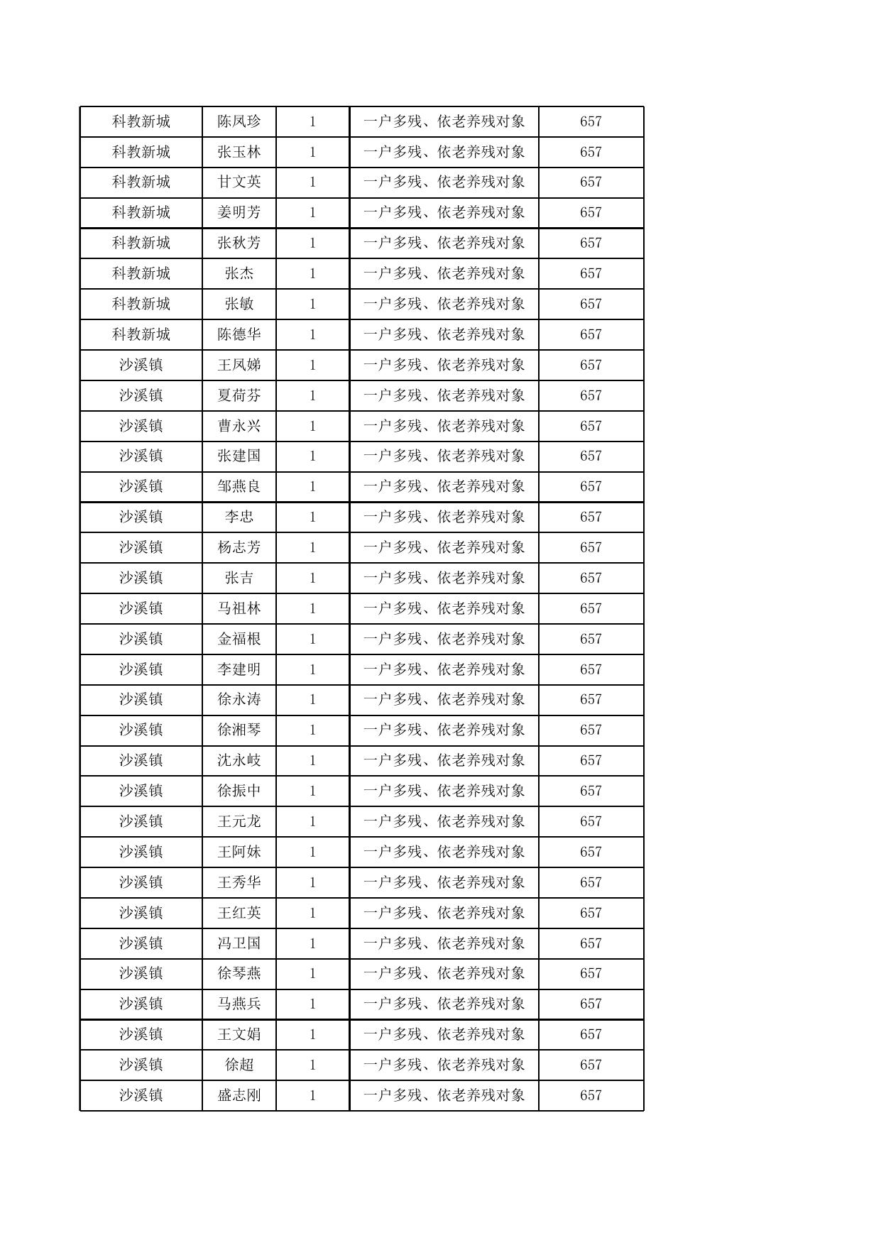 太仓市2023年4月残疾人生活补贴公示.xlsx