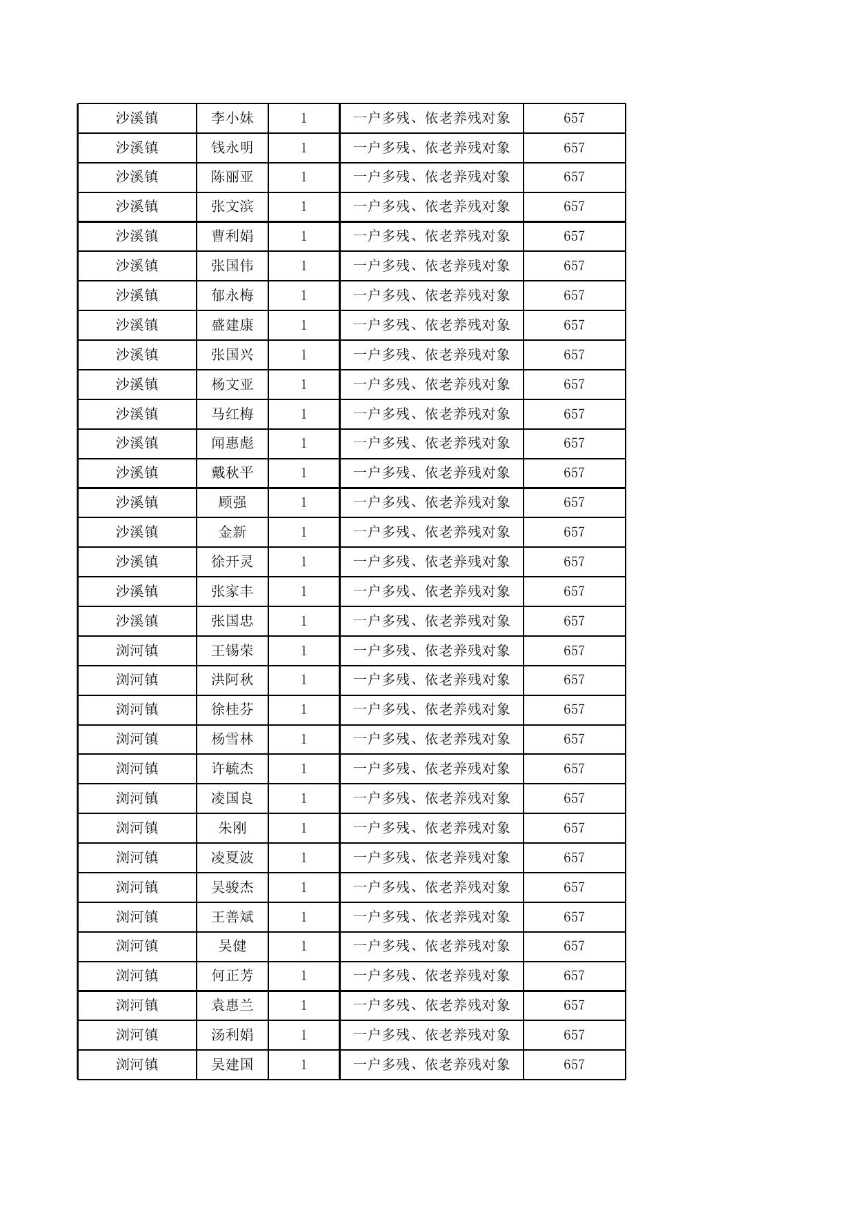 太仓市2023年4月残疾人生活补贴公示.xlsx