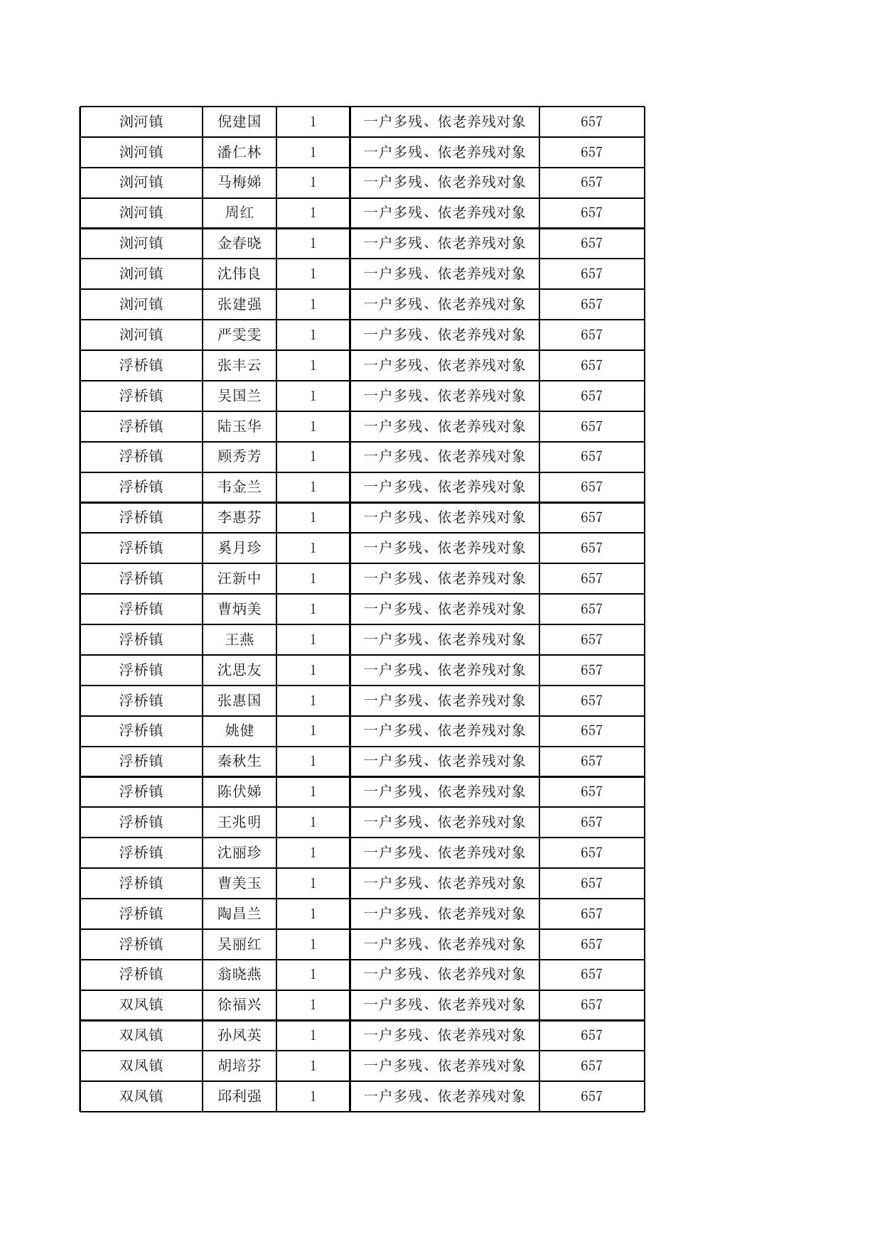 太仓市2023年4月残疾人生活补贴公示.xlsx