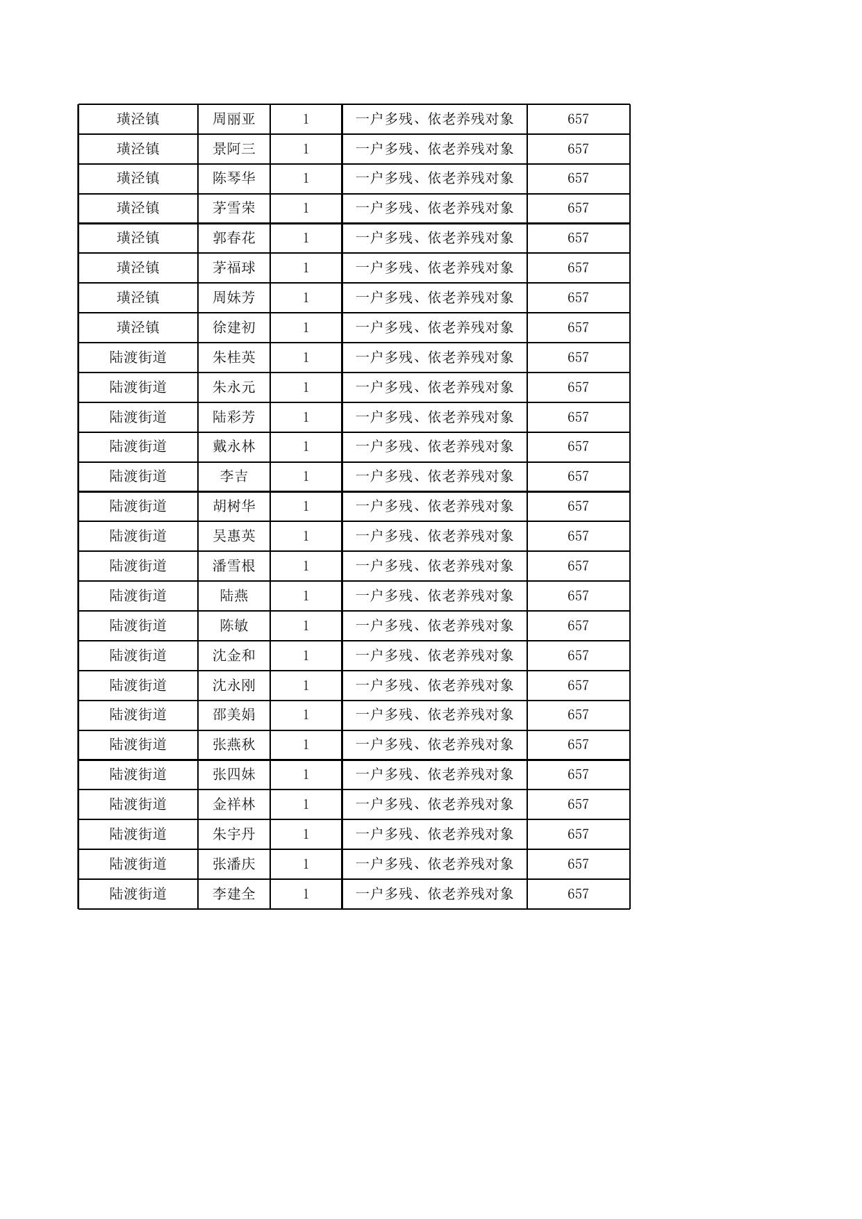 太仓市2023年4月残疾人生活补贴公示.xlsx