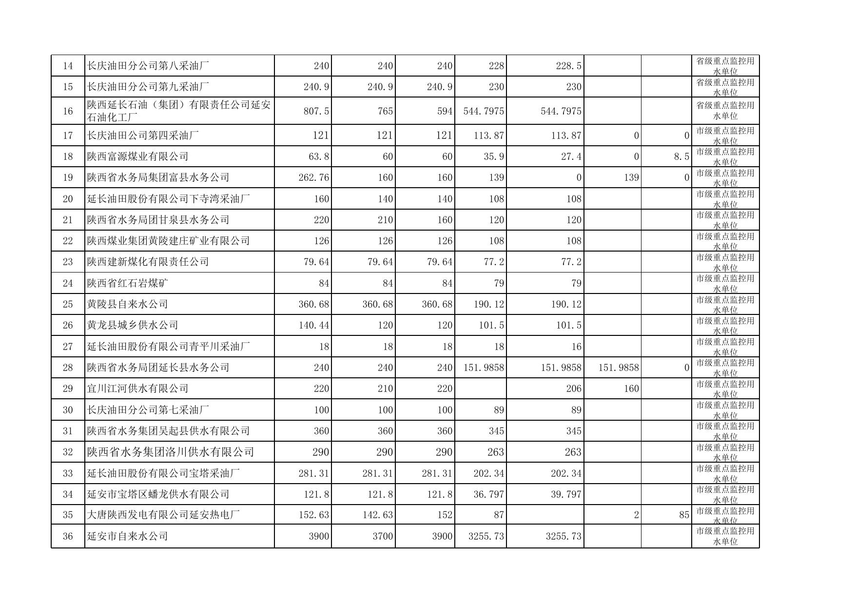 延安市重点监控用水单位信息表.xls