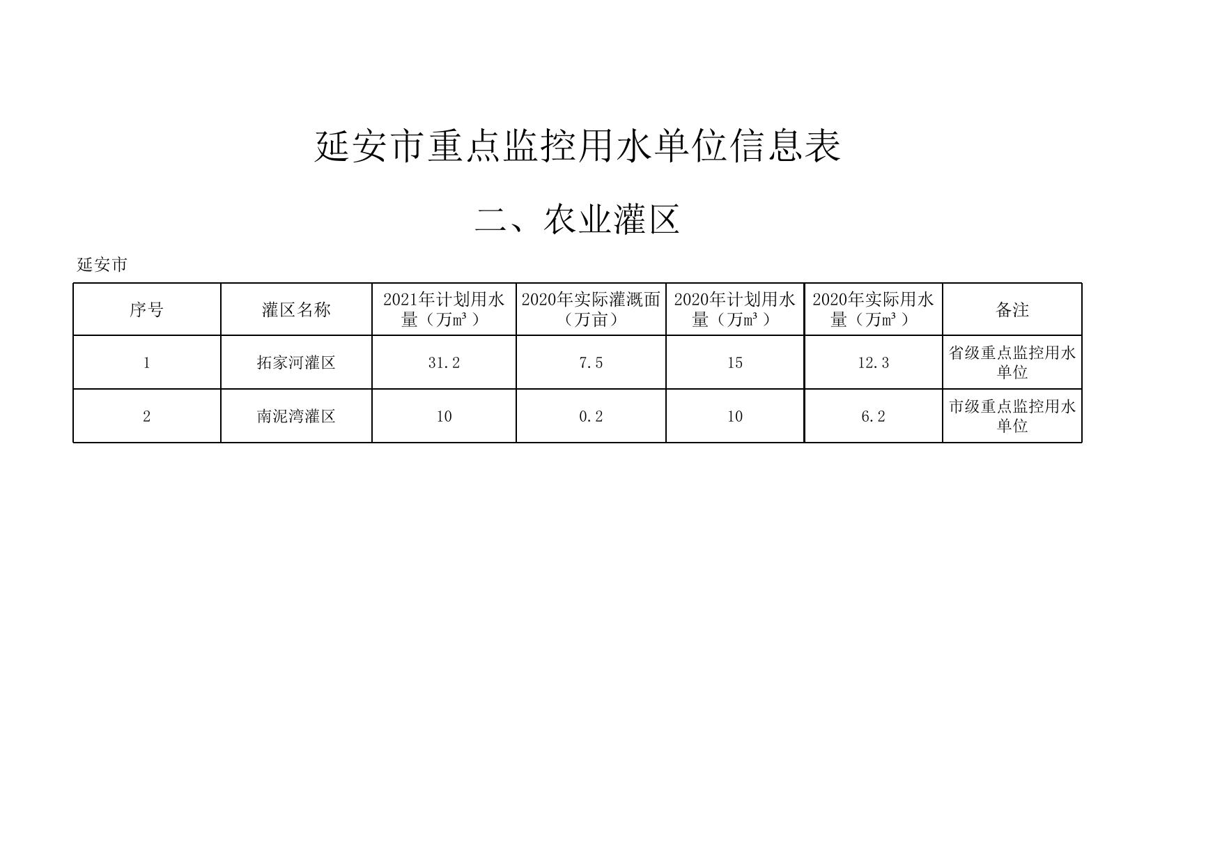 延安市重点监控用水单位信息表.xls