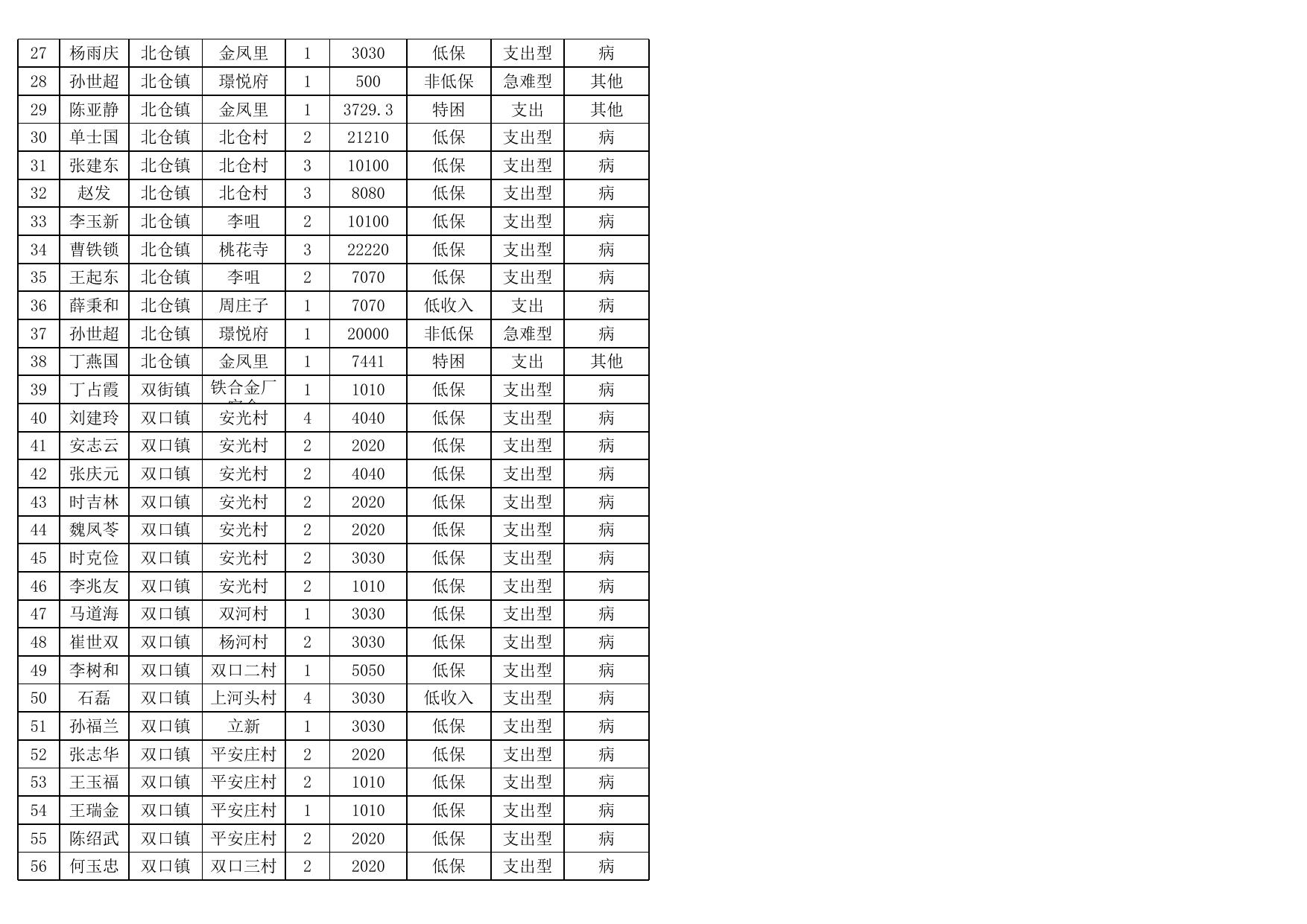 2023年1月-3月临救明细表.xls