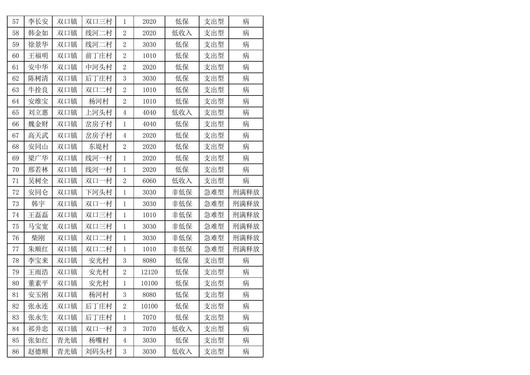 2023年1月-3月临救明细表.xls