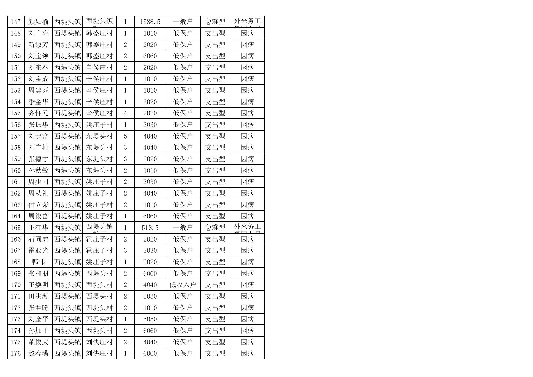 2023年1月-3月临救明细表.xls