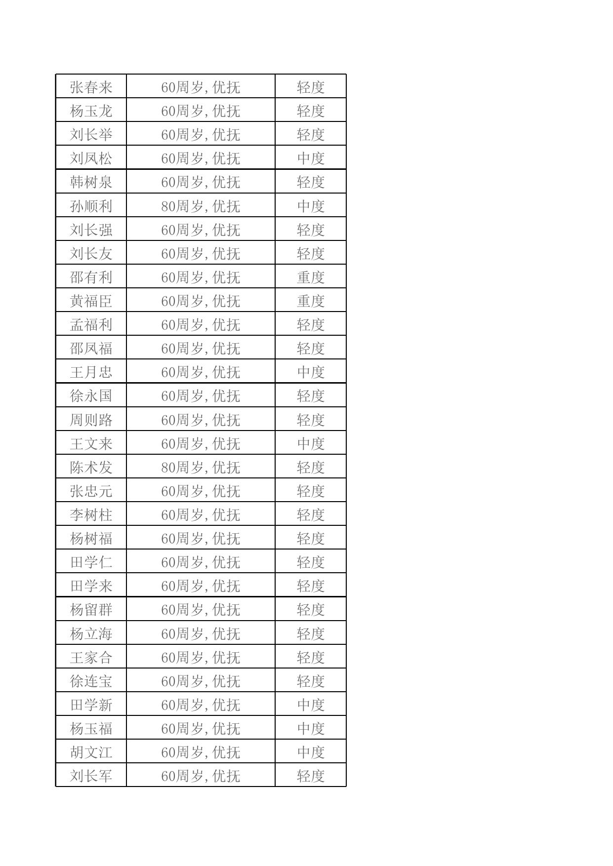 小淀镇2023年1-2月居家补贴老人信息公示.xlsx