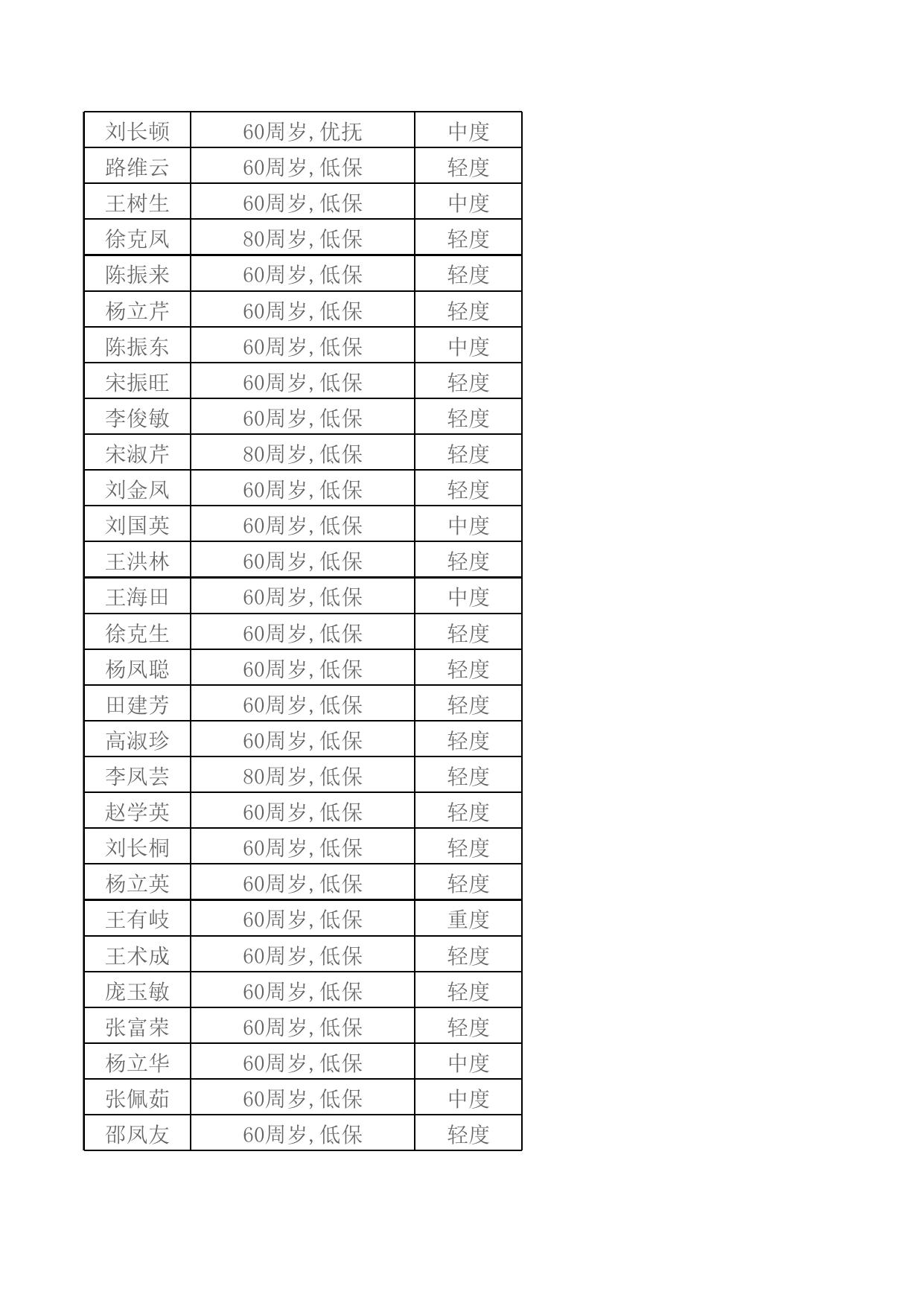 小淀镇2023年1-2月居家补贴老人信息公示.xlsx