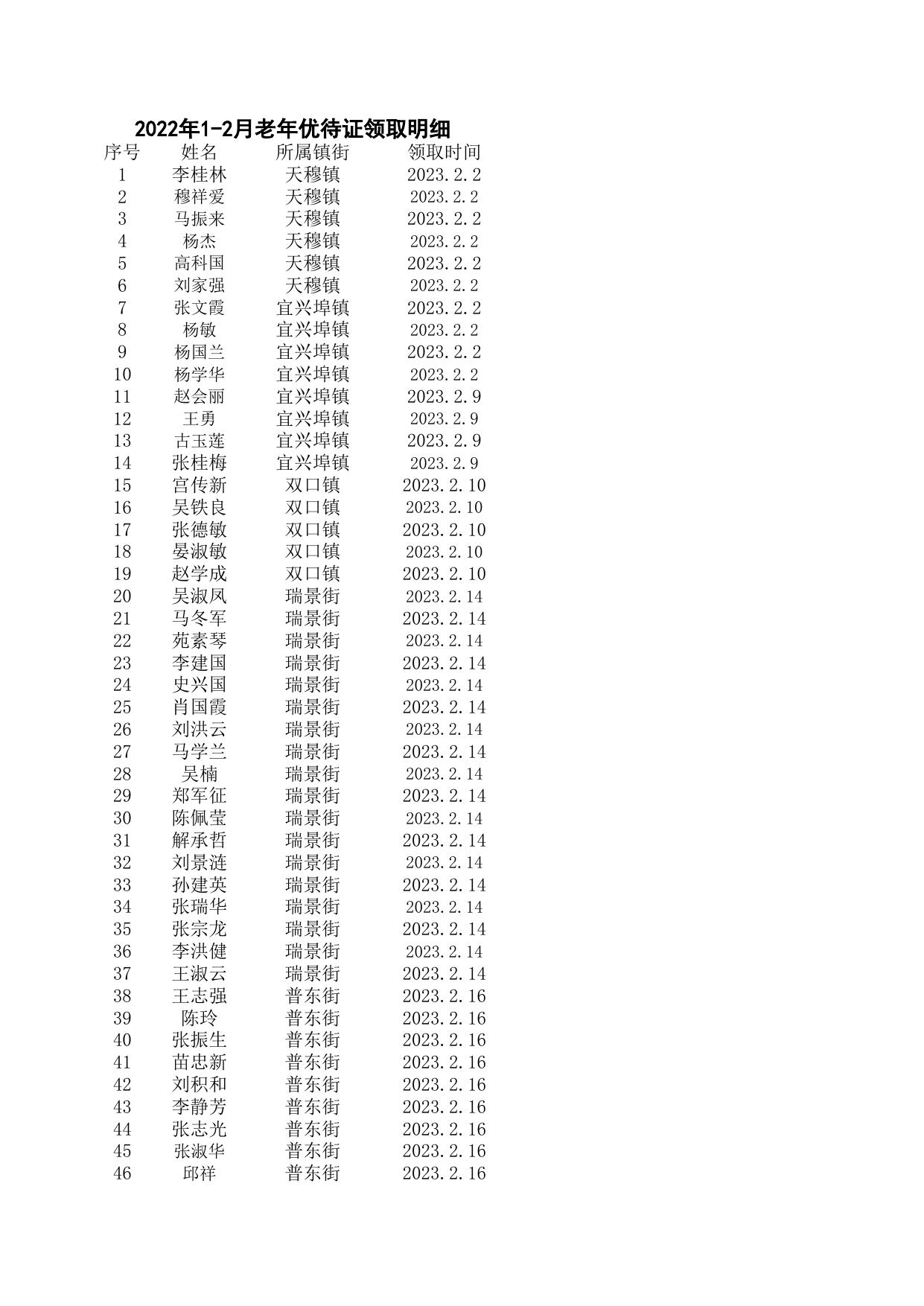 2023年1-2月老年优待证.xls