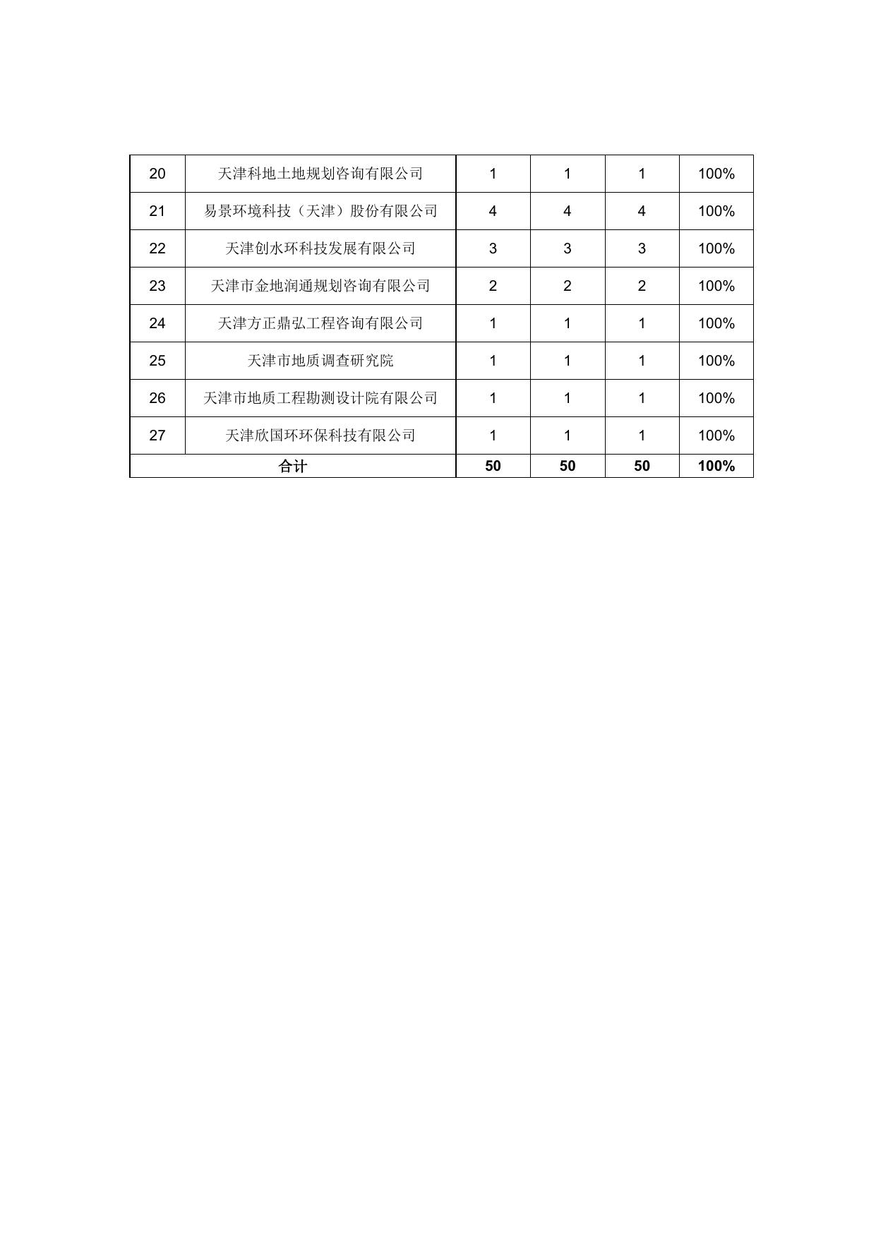 滨海新区2022年度建设用地土壤污染状况调查报告评审情况表.docx