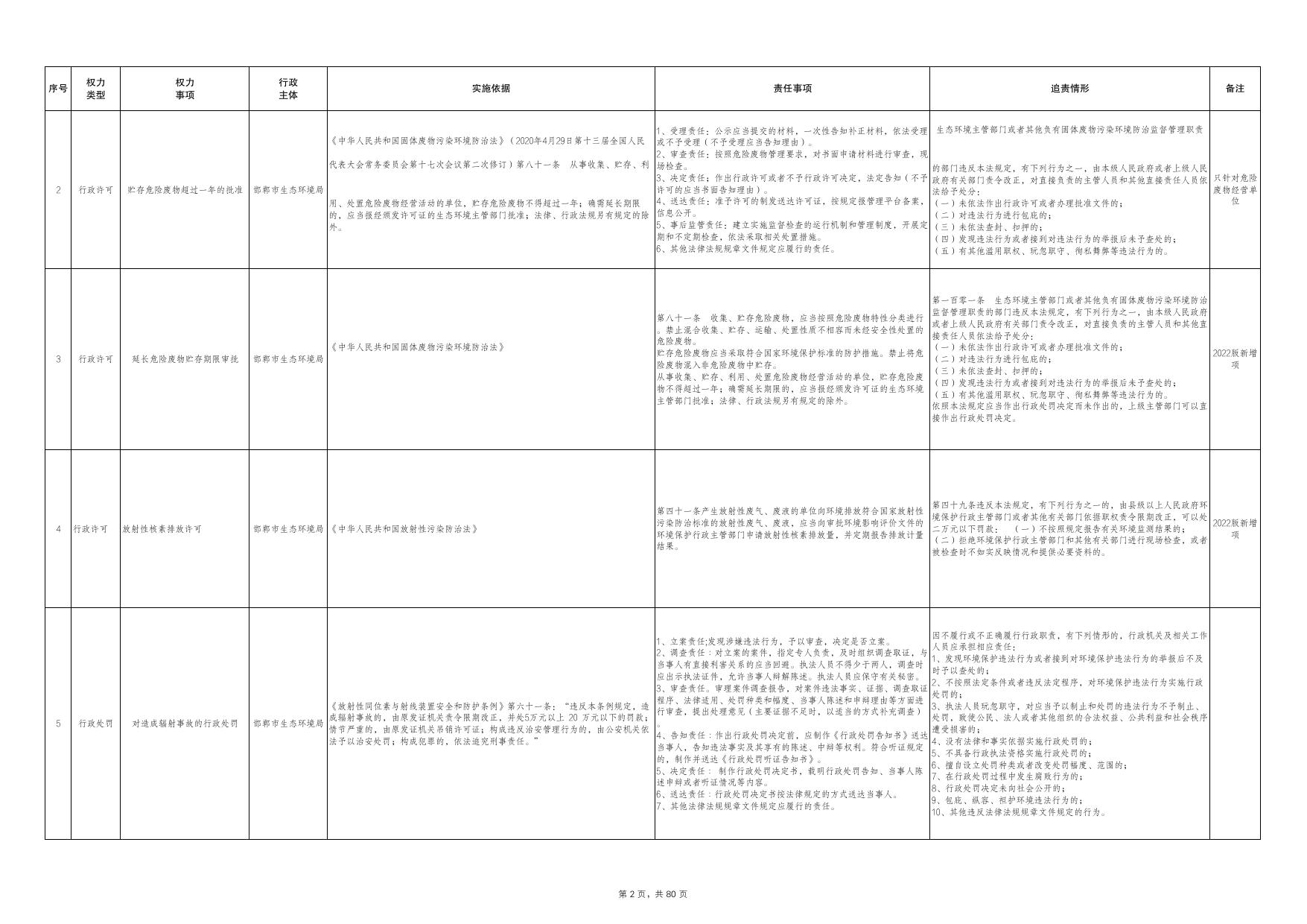 邯郸市政府部门权责清单（2022年版试行）.pdf