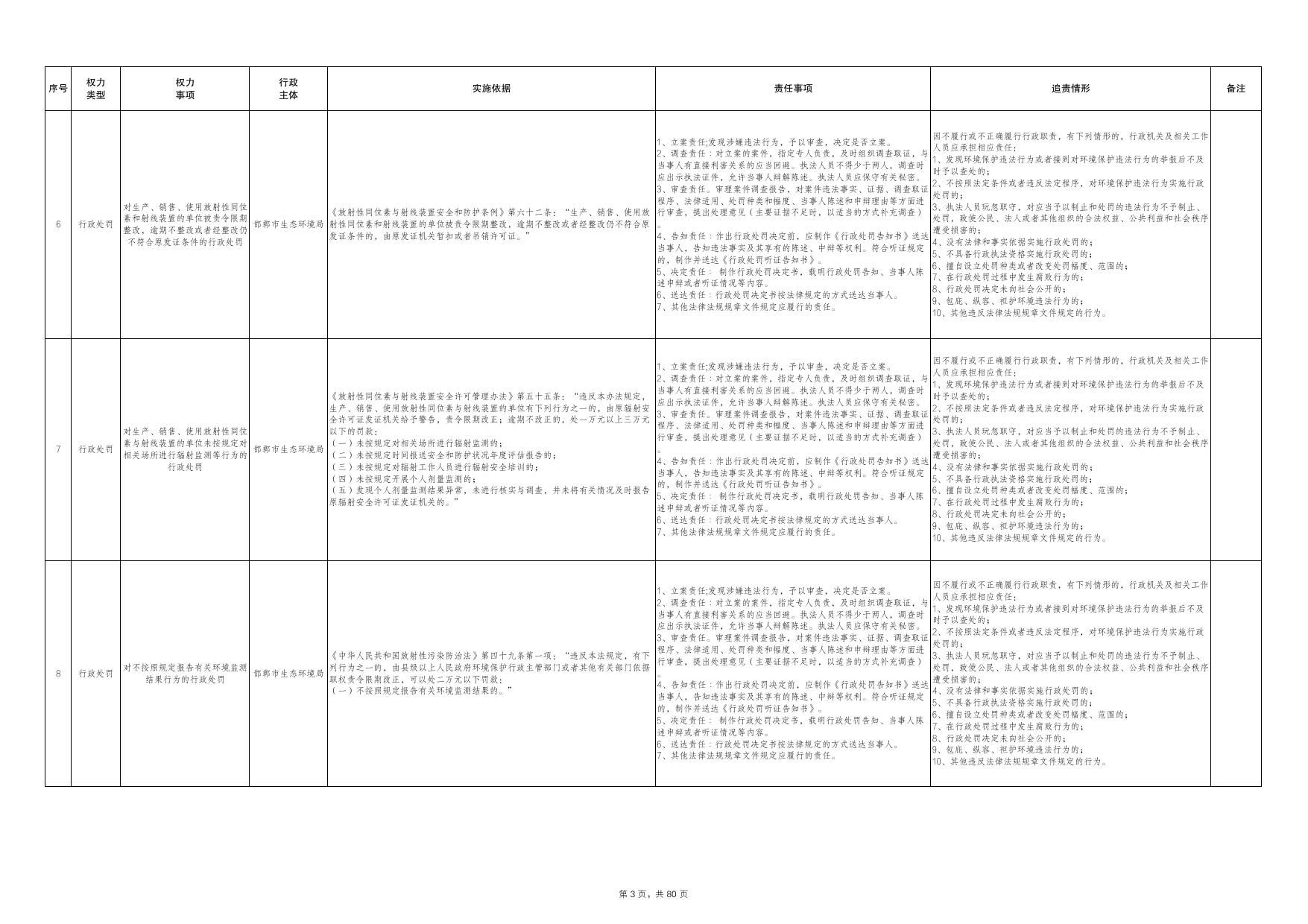 邯郸市政府部门权责清单（2022年版试行）.pdf