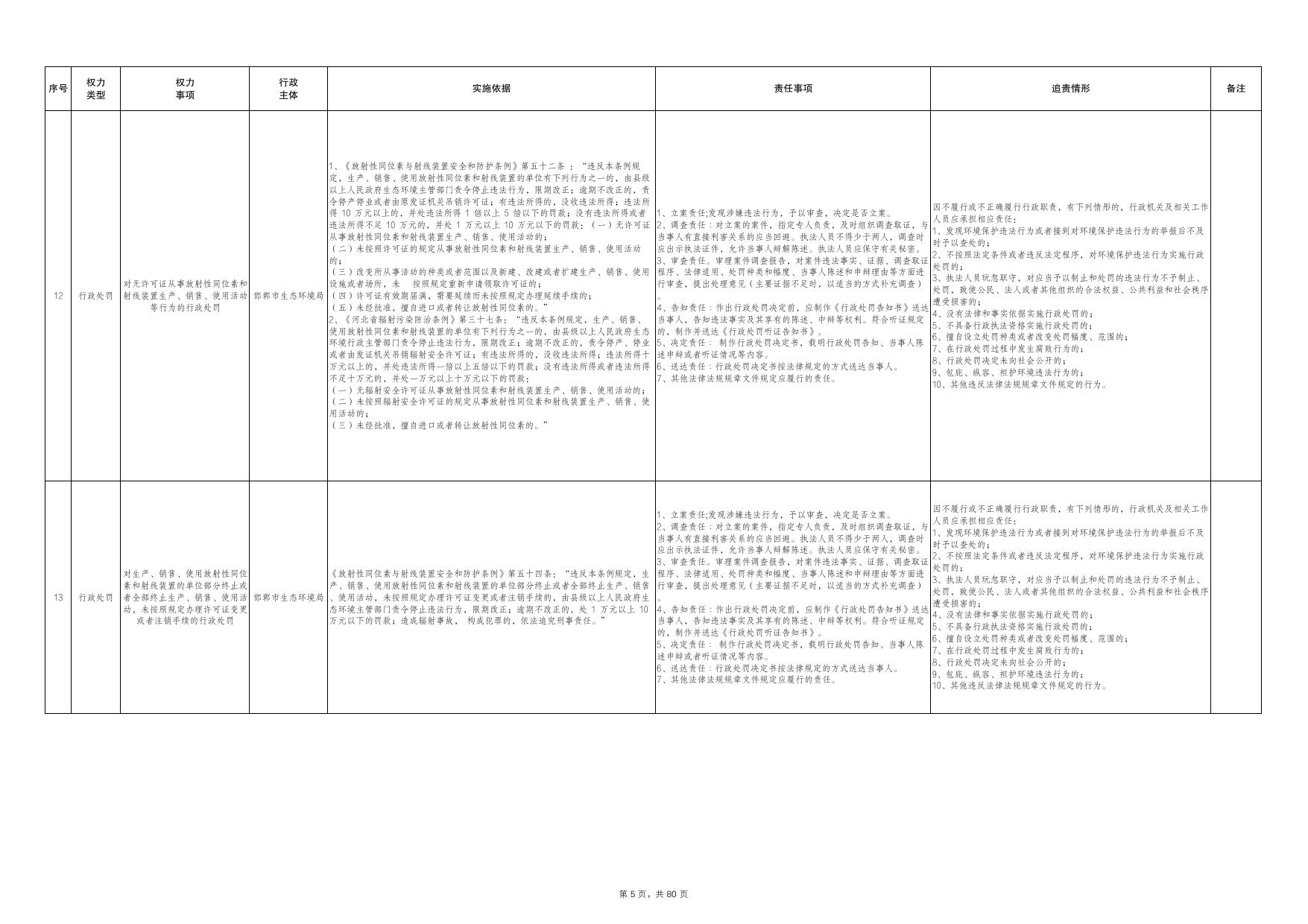 邯郸市政府部门权责清单（2022年版试行）.pdf