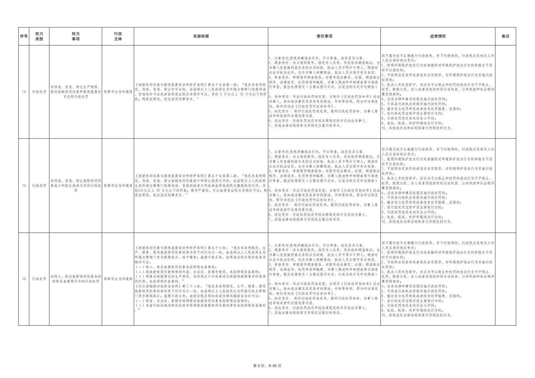 邯郸市政府部门权责清单（2022年版试行）.pdf