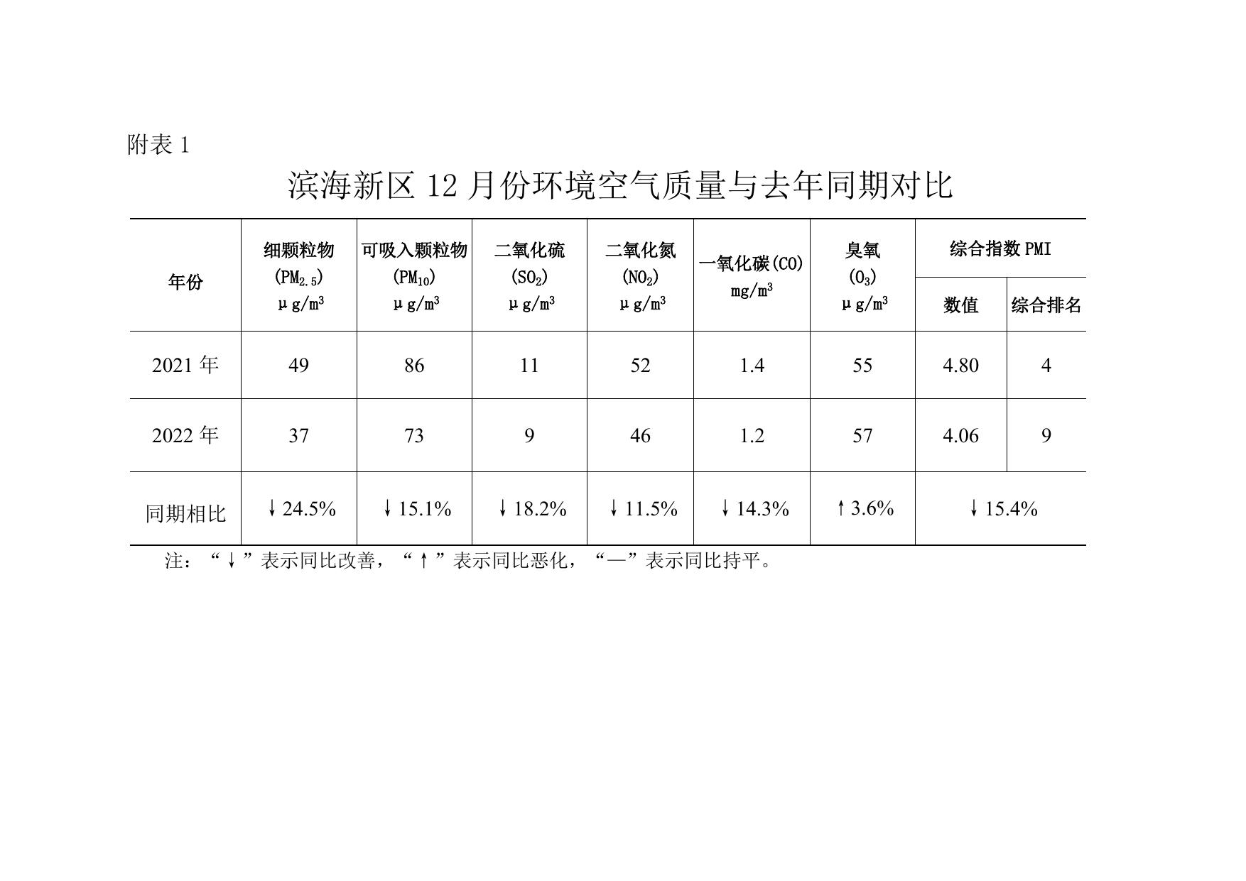 环境空气质量月报2022年第12期.doc