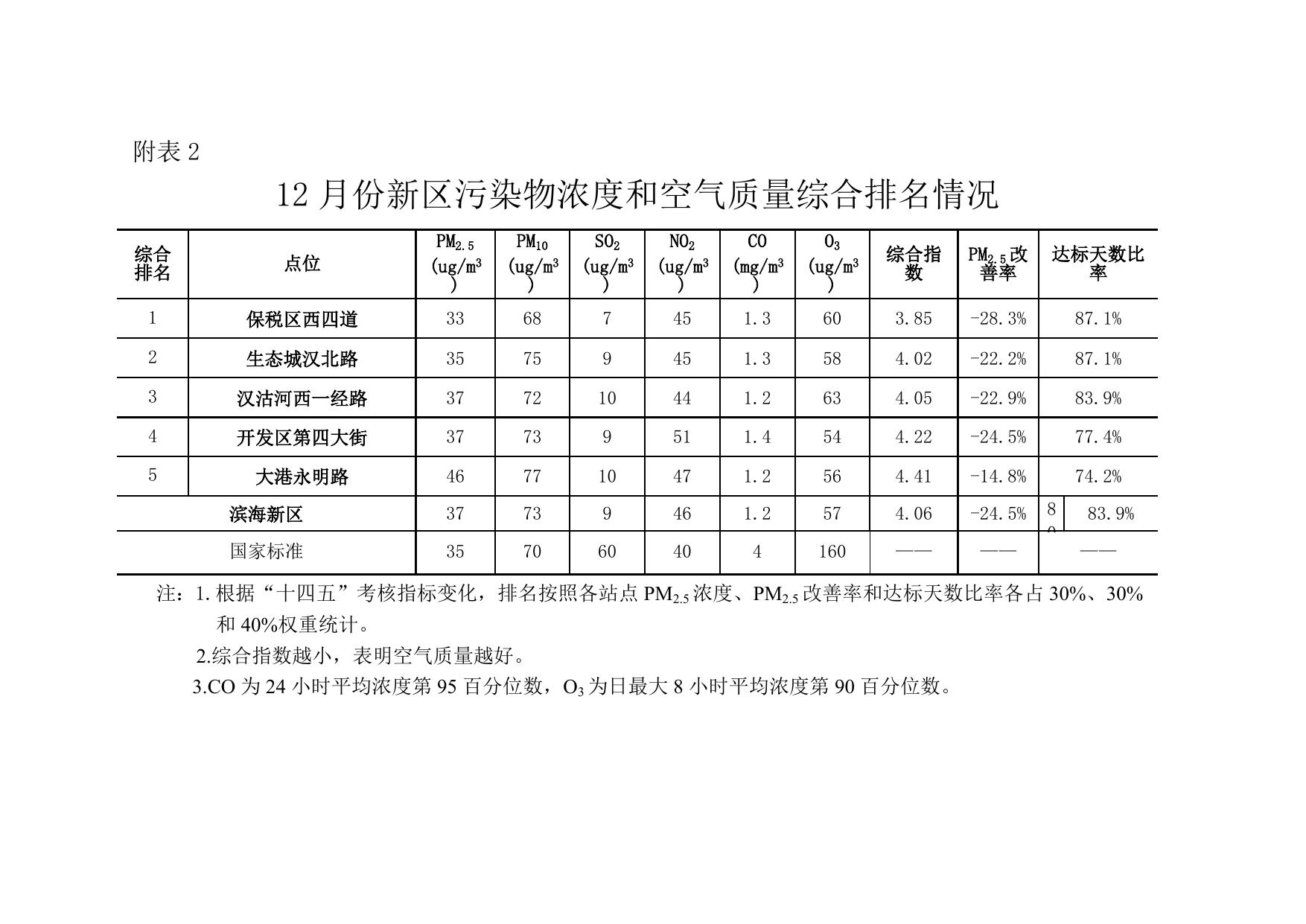 环境空气质量月报2022年第12期.doc