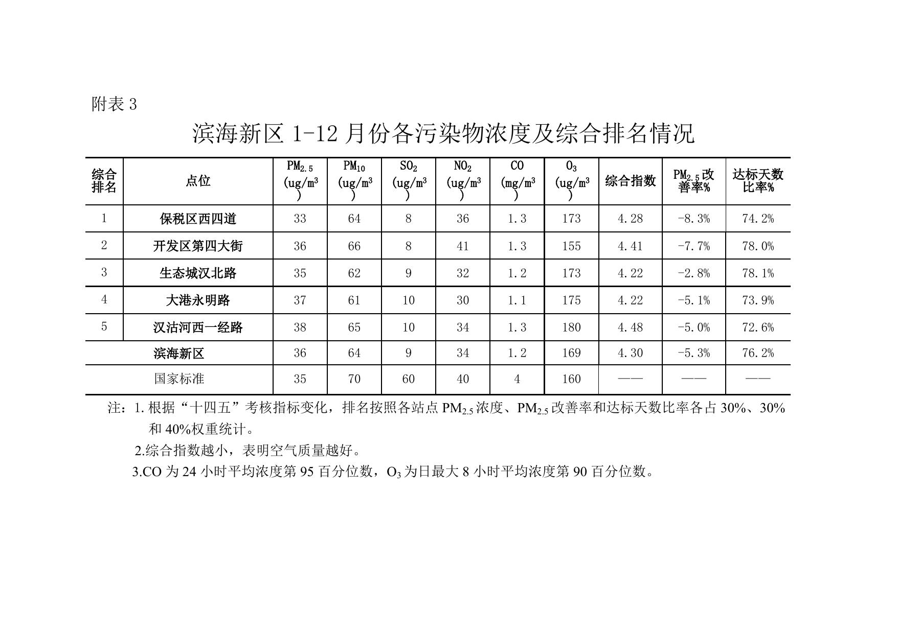 环境空气质量月报2022年第12期.doc