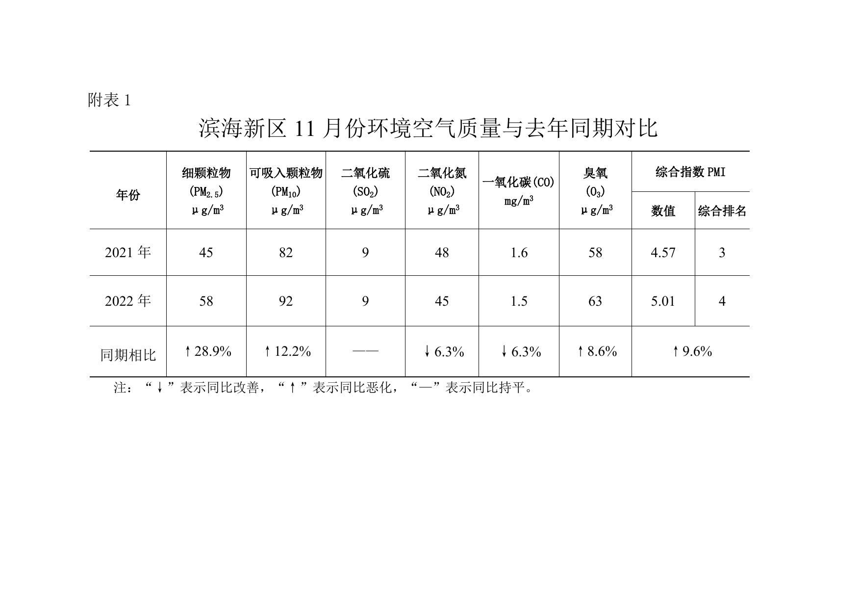 环境空气质量月报2022年第11期.doc