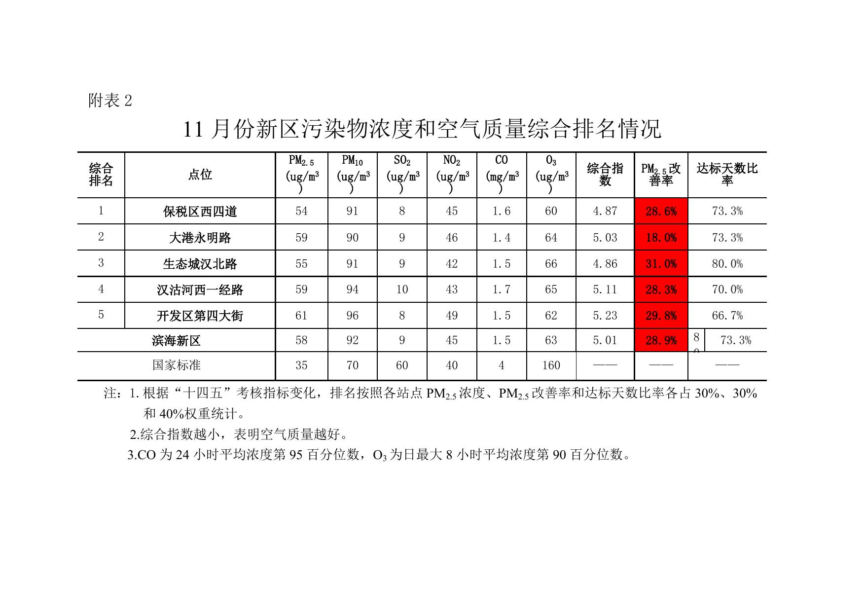 环境空气质量月报2022年第11期.doc