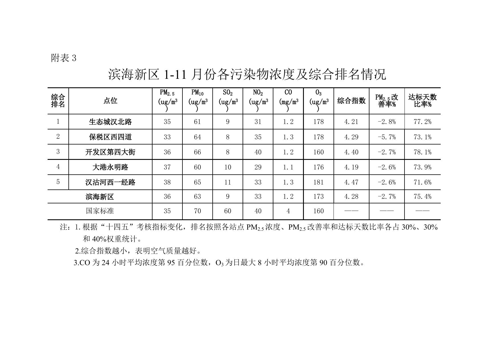 环境空气质量月报2022年第11期.doc