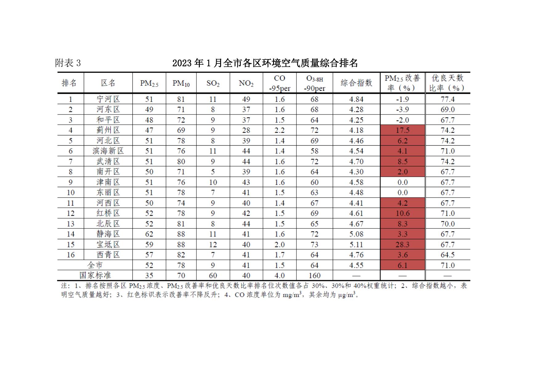 环境空气质量月报2023年第1期.doc