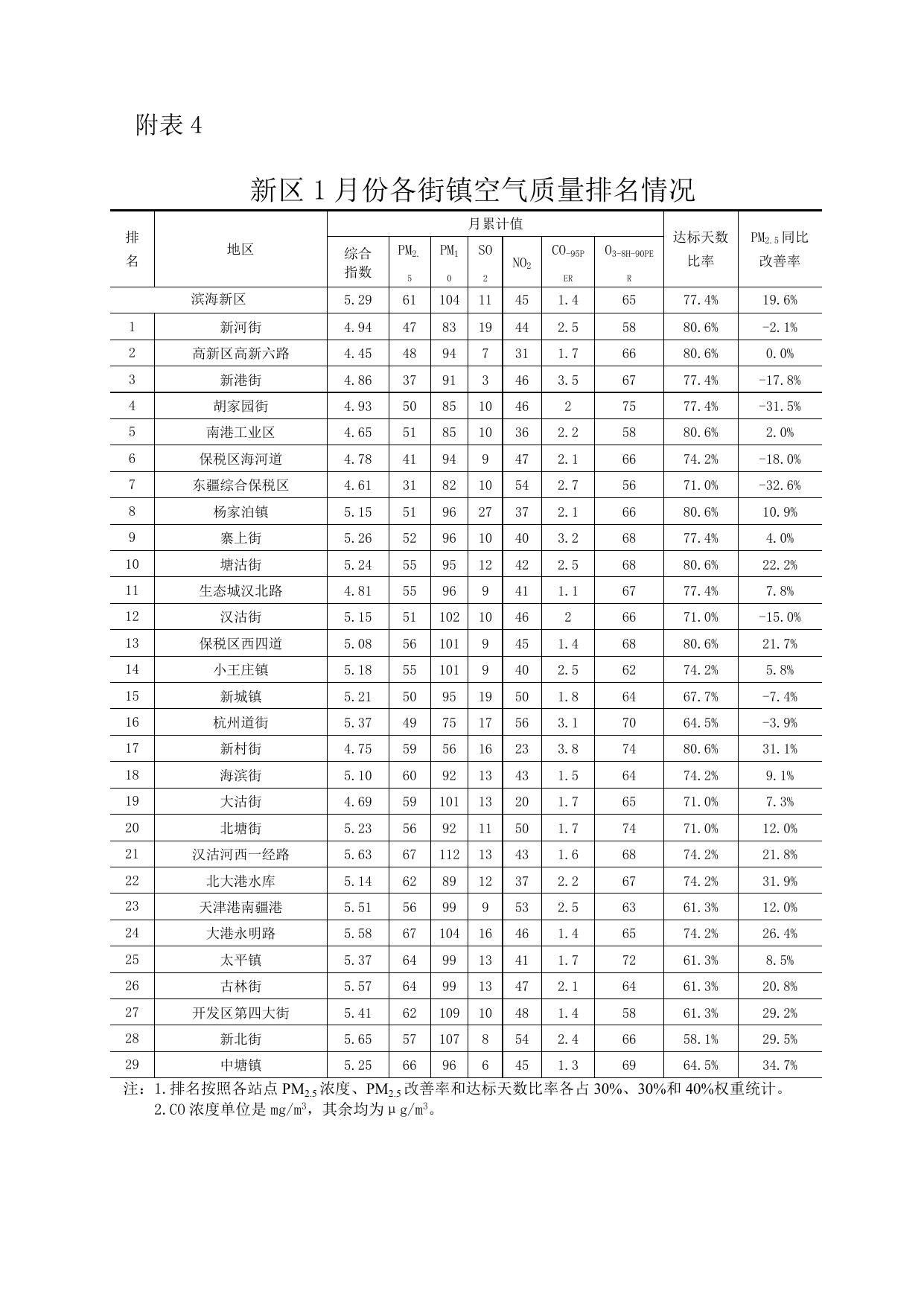 环境空气质量月报2023年第1期.doc