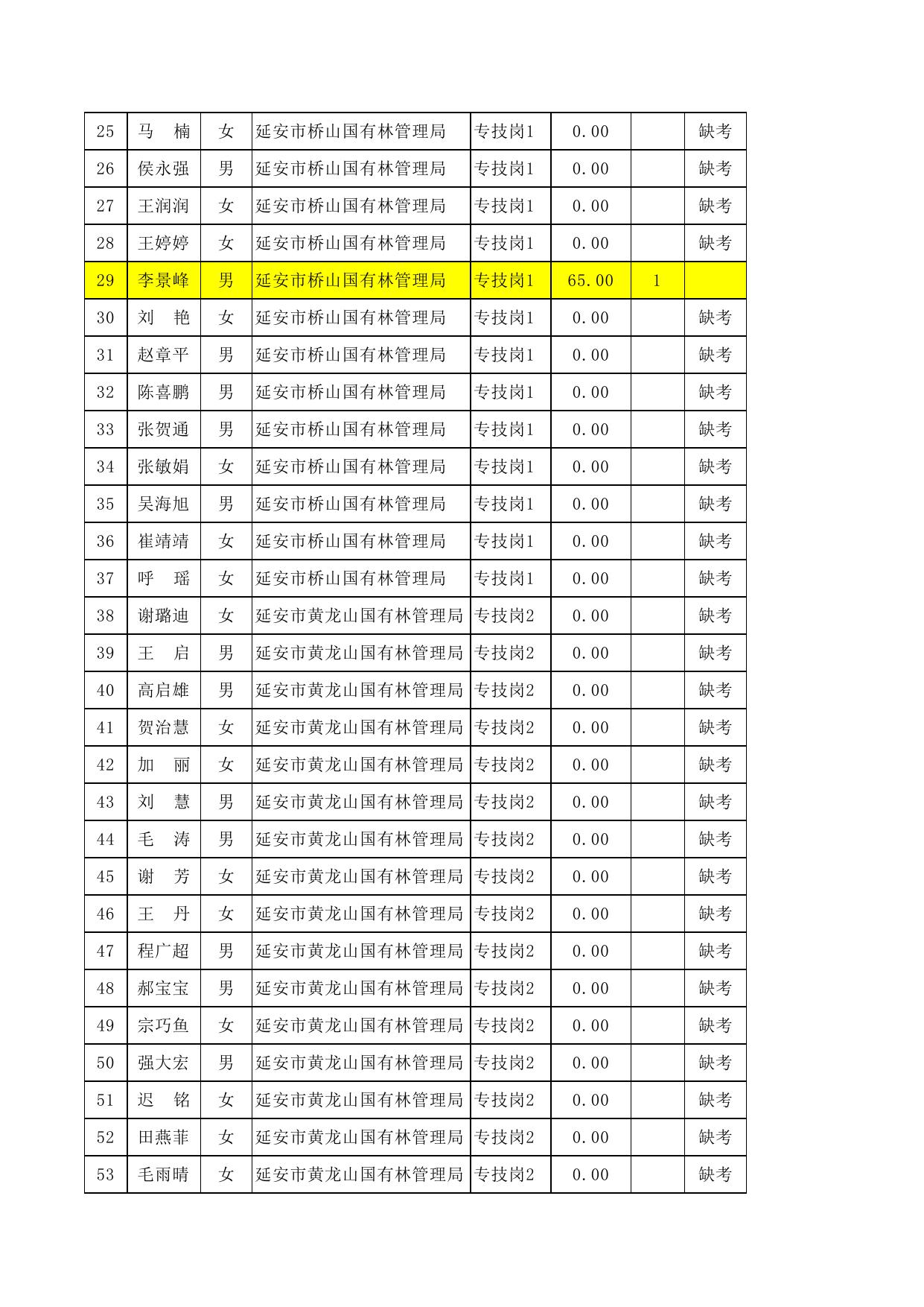 延安市林业局关于2022年事业单位公开招聘高层次人才和紧缺特殊专业人才工作笔试成绩公布的通知--市林业局.pdf