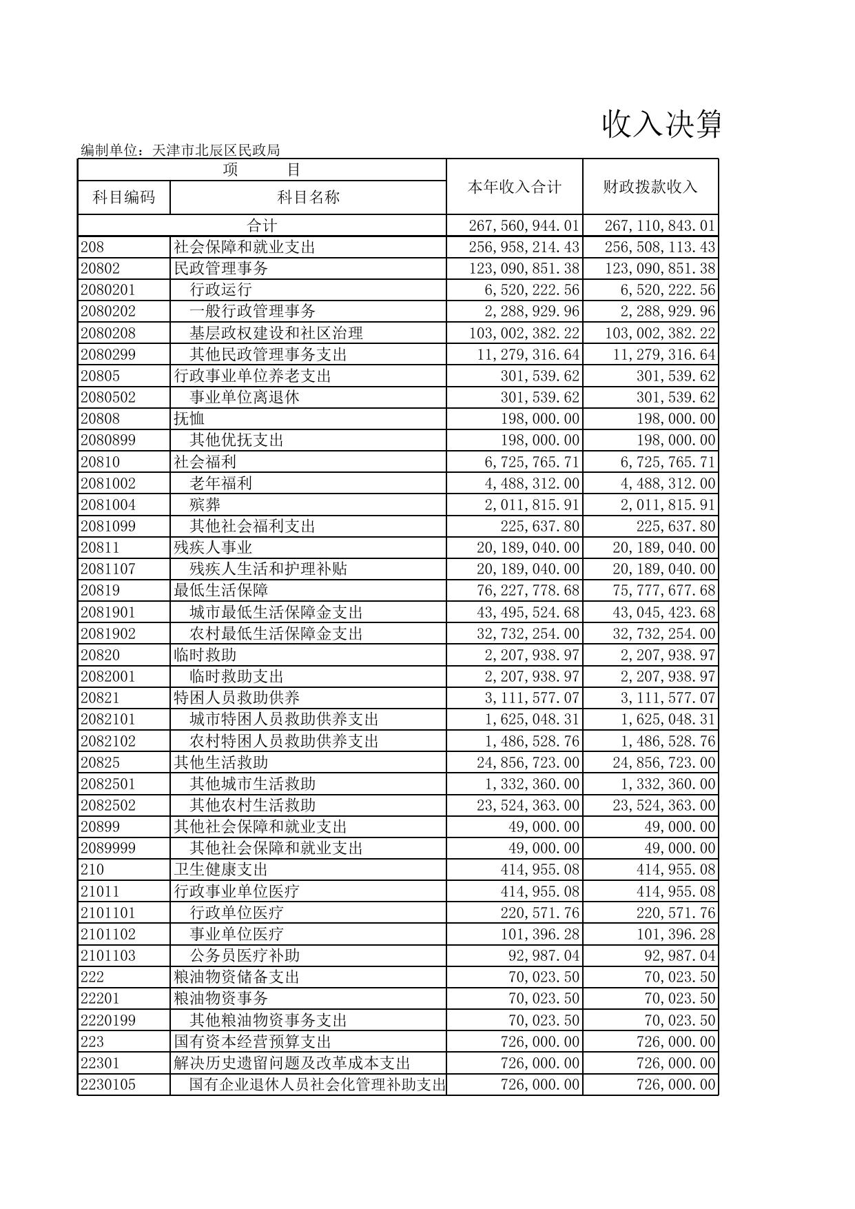 天津市北辰区民政局2021年部门决算及”三公“经费报表.xls
