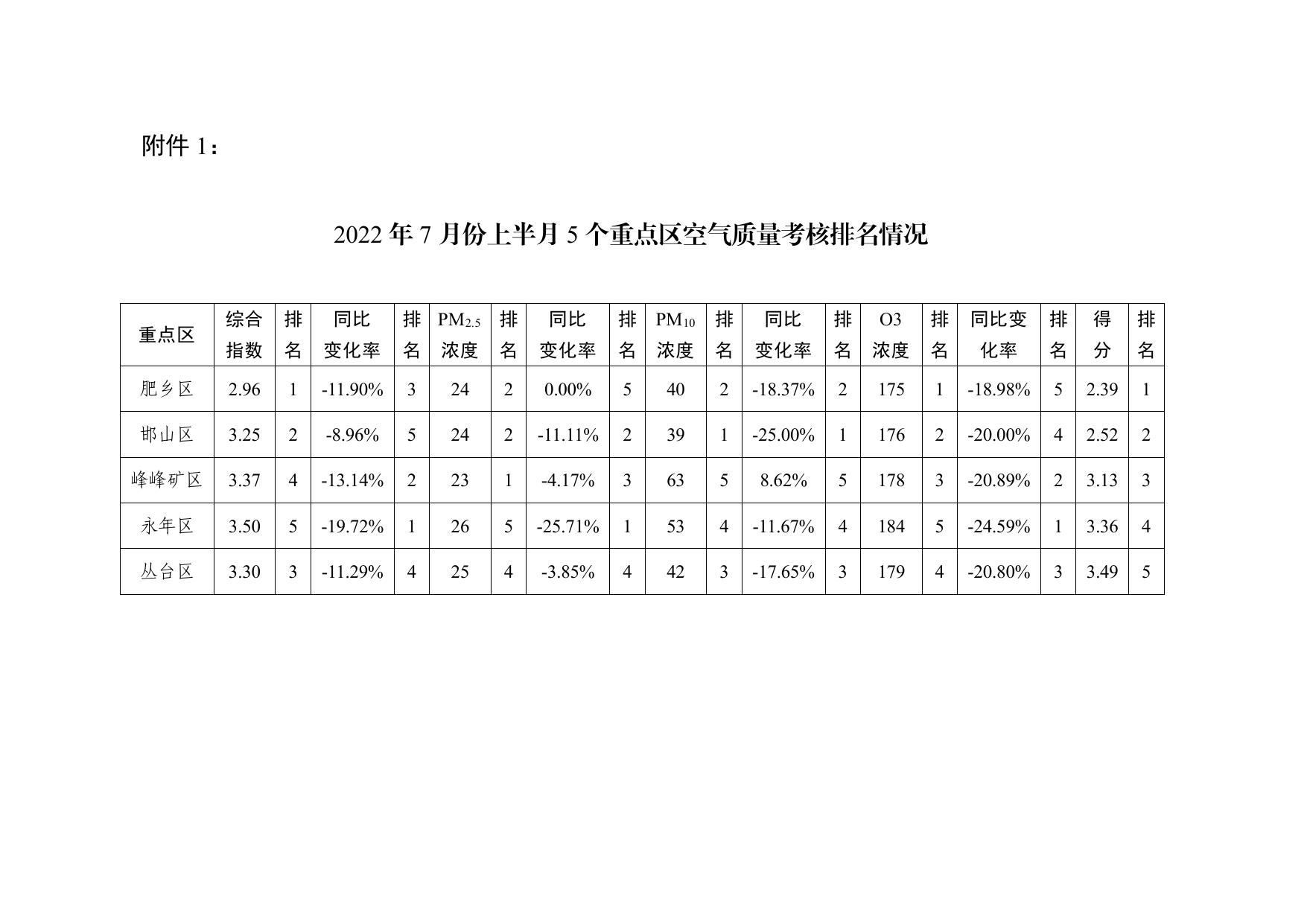 关于我市2022年7月份上半月各县（市、区）空气质量排名情况的通报.pdf