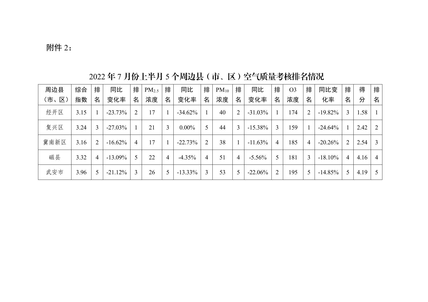 关于我市2022年7月份上半月各县（市、区）空气质量排名情况的通报.pdf